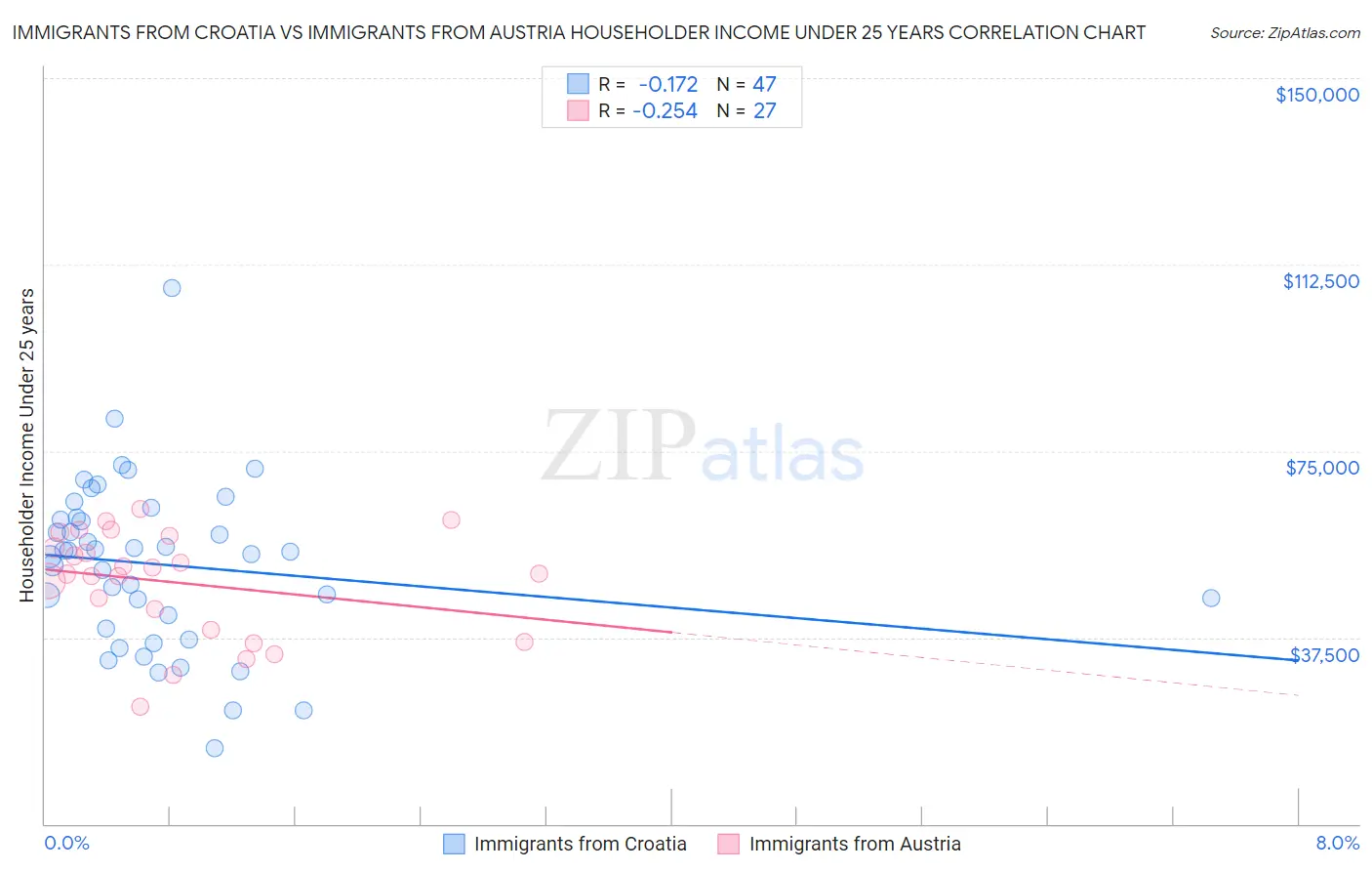 Immigrants from Croatia vs Immigrants from Austria Householder Income Under 25 years