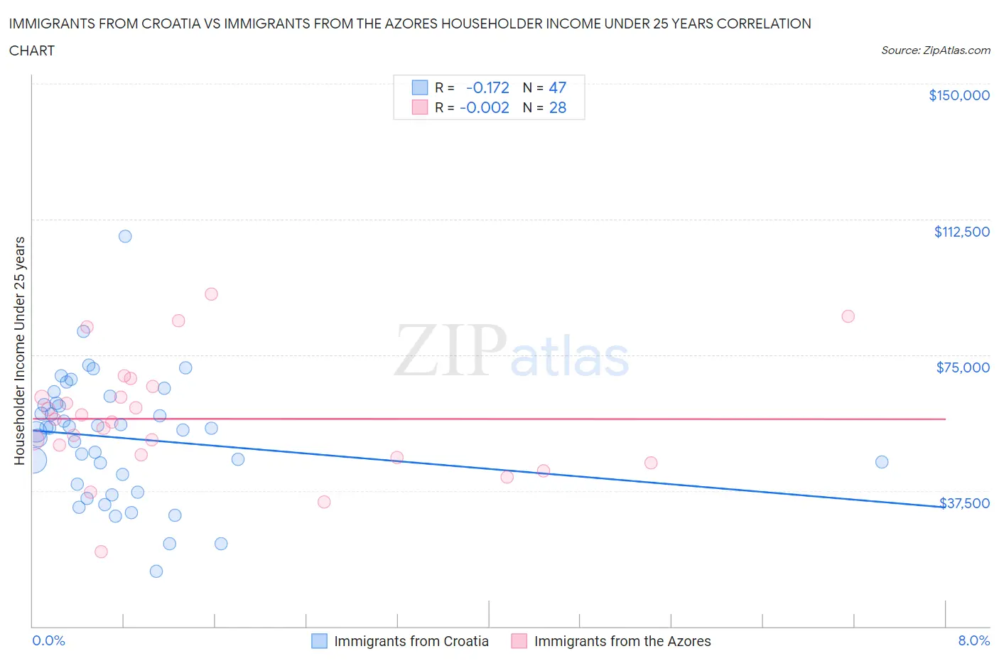 Immigrants from Croatia vs Immigrants from the Azores Householder Income Under 25 years