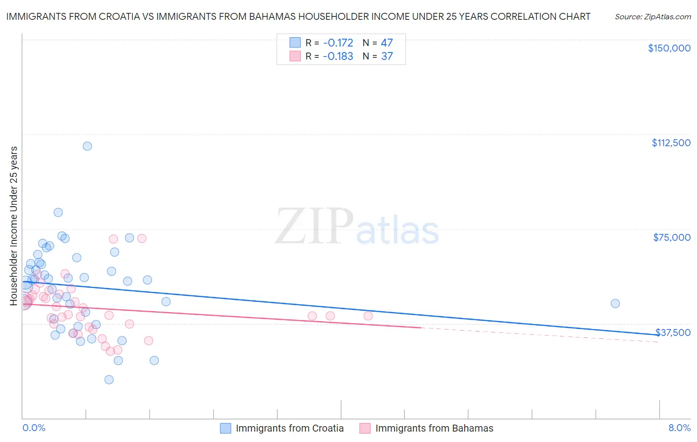 Immigrants from Croatia vs Immigrants from Bahamas Householder Income Under 25 years