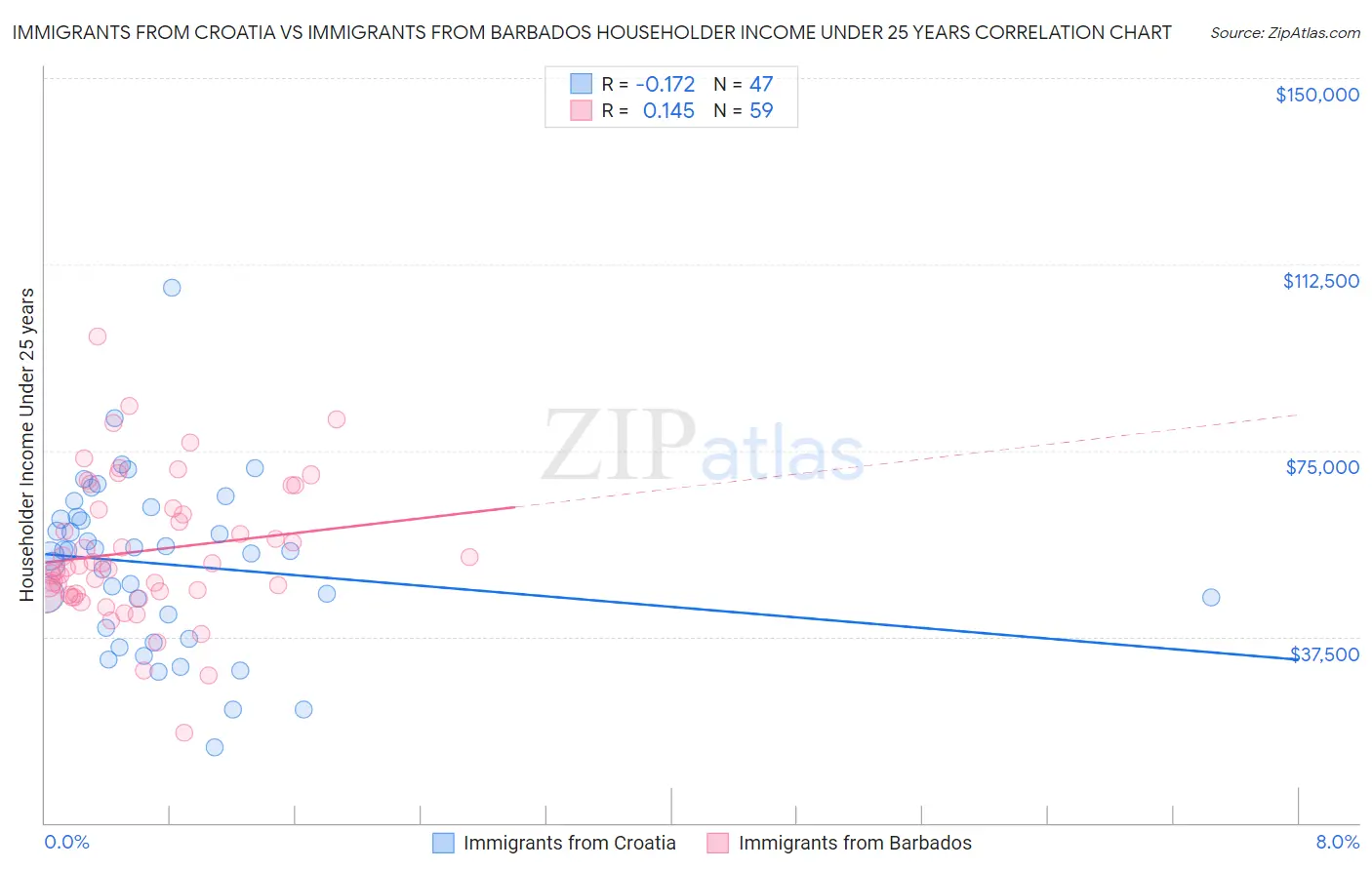 Immigrants from Croatia vs Immigrants from Barbados Householder Income Under 25 years