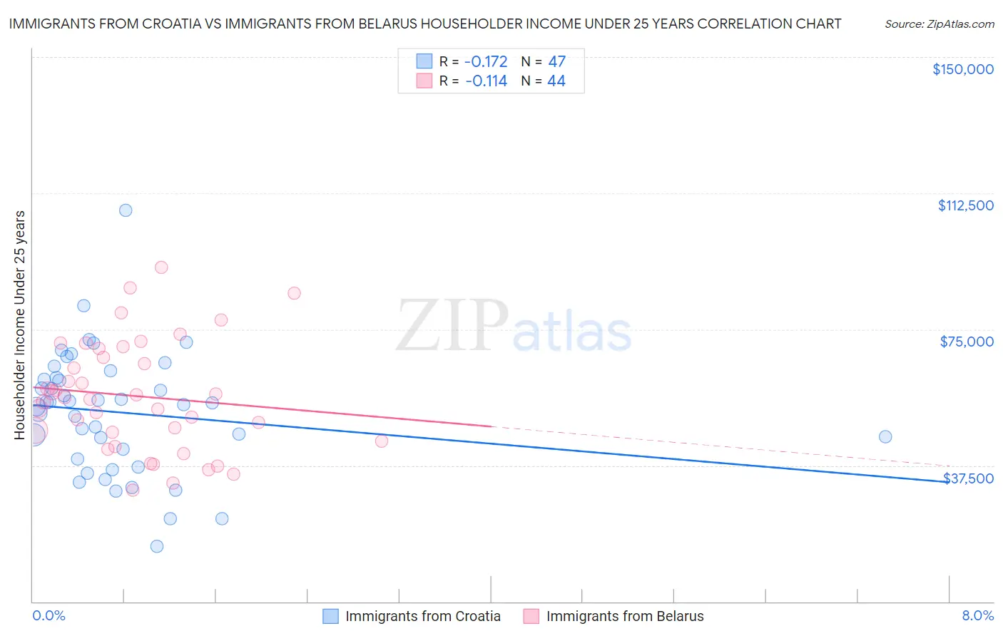 Immigrants from Croatia vs Immigrants from Belarus Householder Income Under 25 years