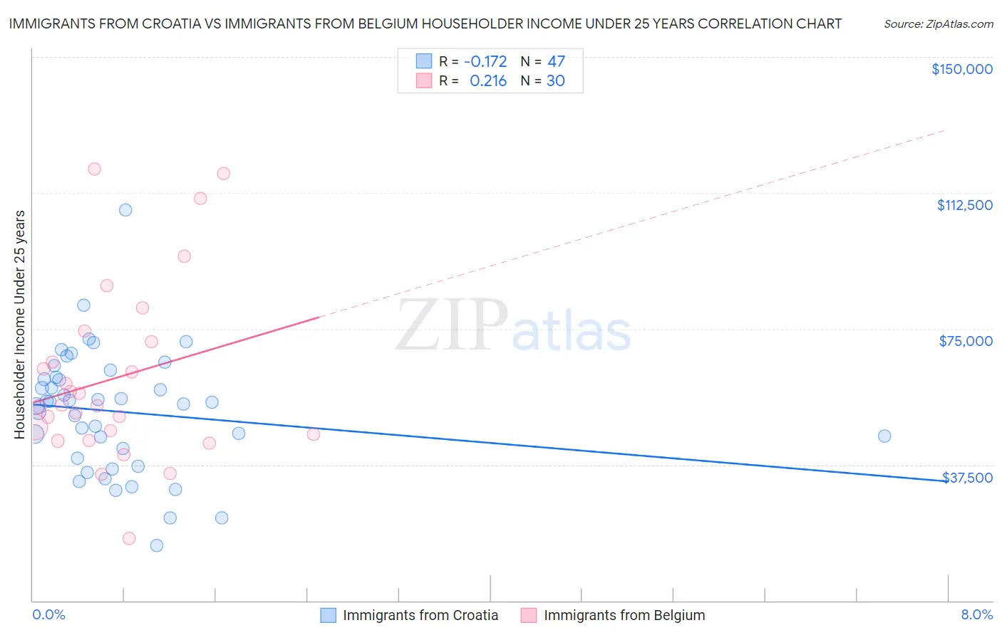 Immigrants from Croatia vs Immigrants from Belgium Householder Income Under 25 years