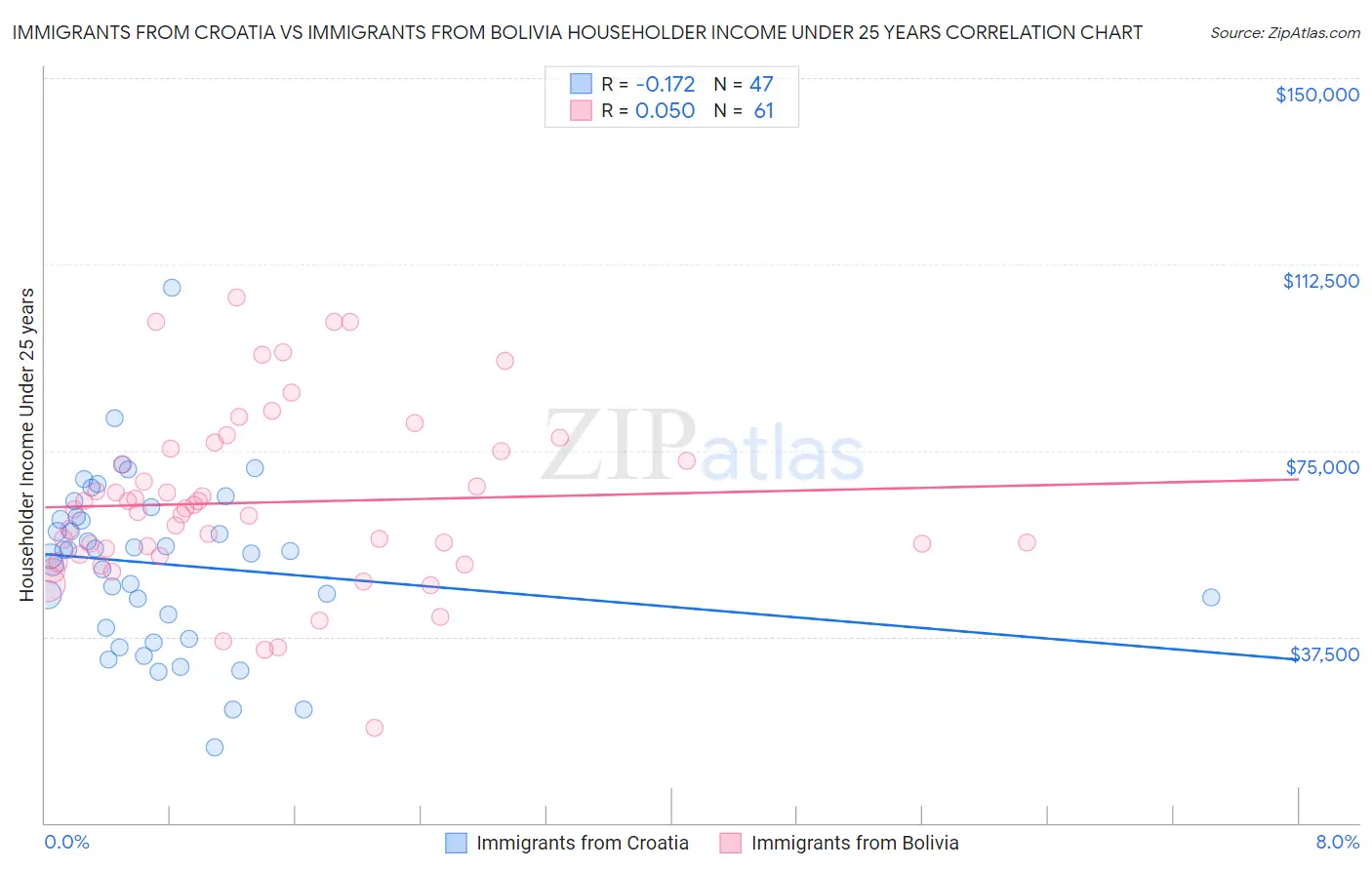 Immigrants from Croatia vs Immigrants from Bolivia Householder Income Under 25 years