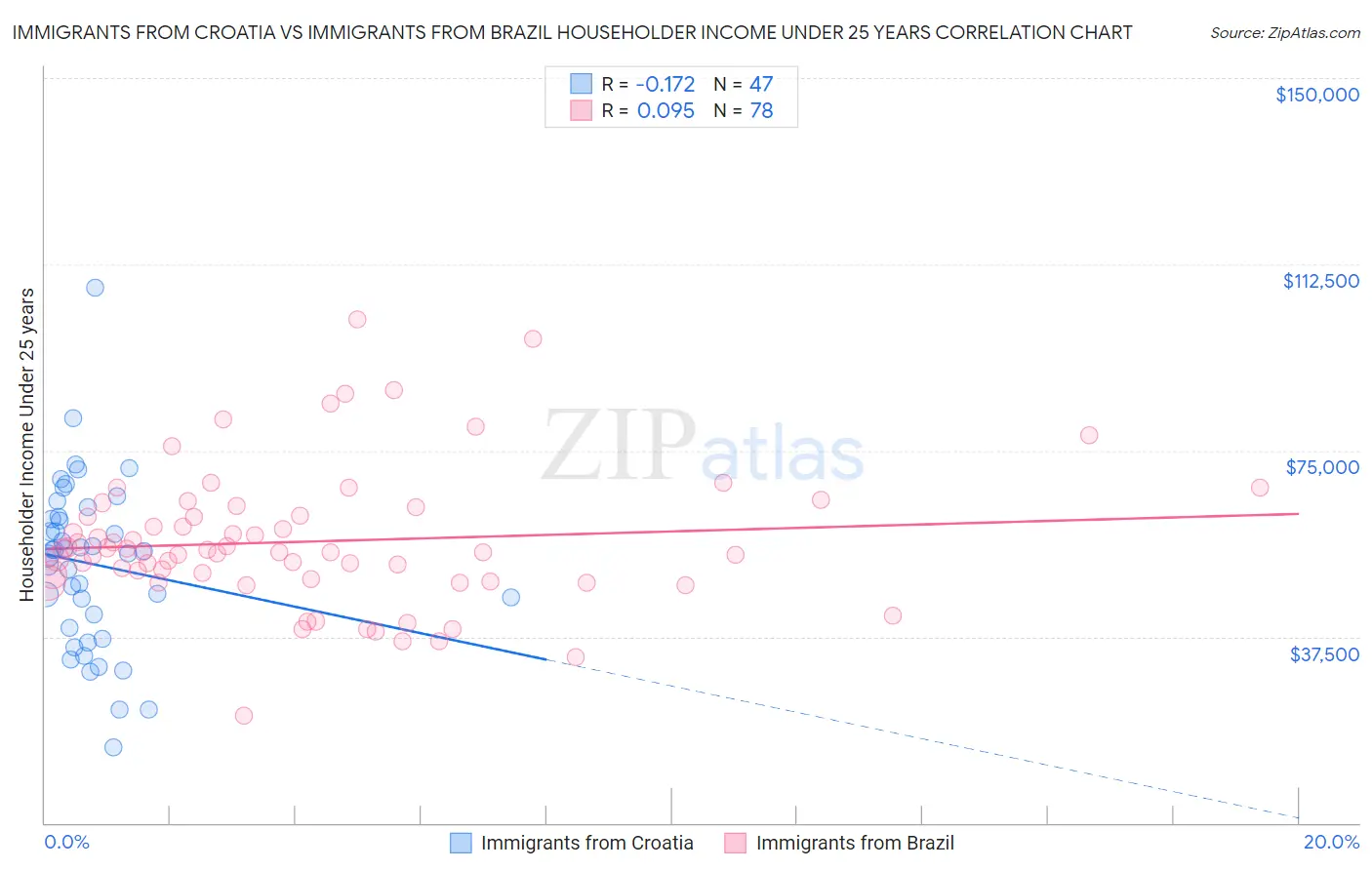 Immigrants from Croatia vs Immigrants from Brazil Householder Income Under 25 years