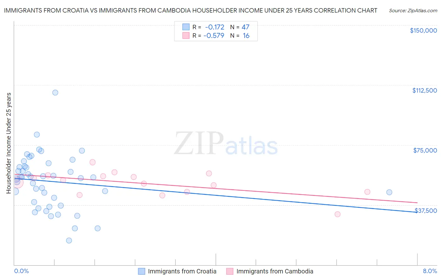 Immigrants from Croatia vs Immigrants from Cambodia Householder Income Under 25 years