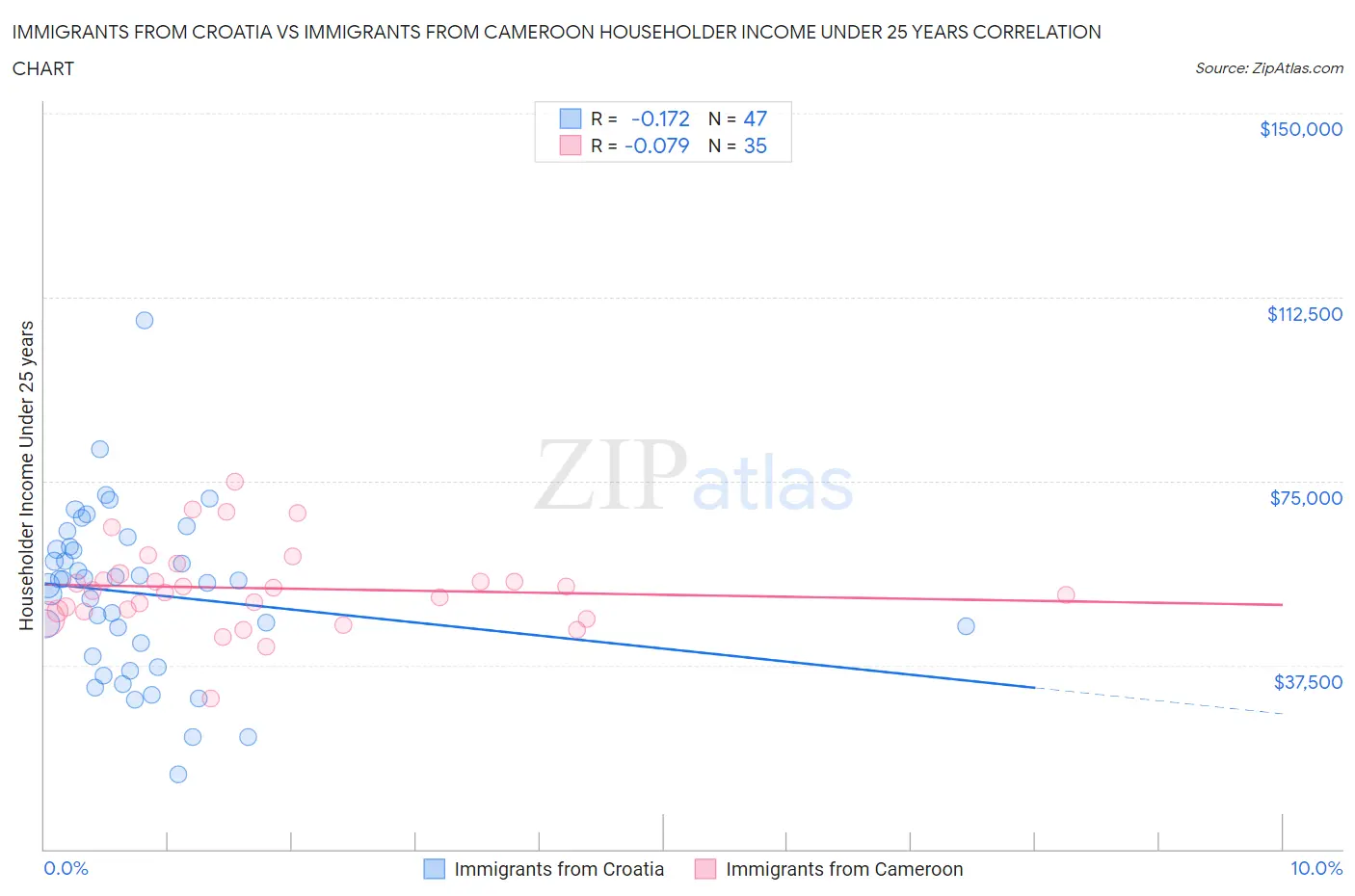 Immigrants from Croatia vs Immigrants from Cameroon Householder Income Under 25 years