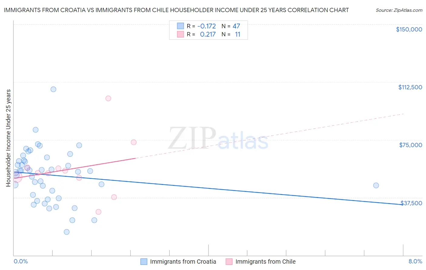 Immigrants from Croatia vs Immigrants from Chile Householder Income Under 25 years