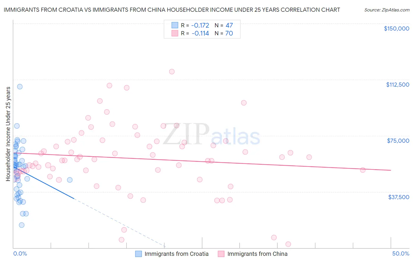 Immigrants from Croatia vs Immigrants from China Householder Income Under 25 years