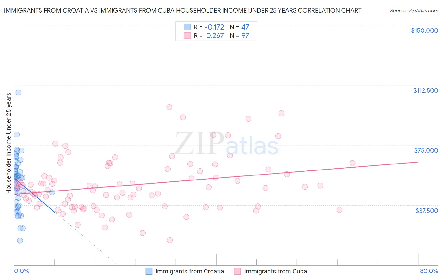 Immigrants from Croatia vs Immigrants from Cuba Householder Income Under 25 years