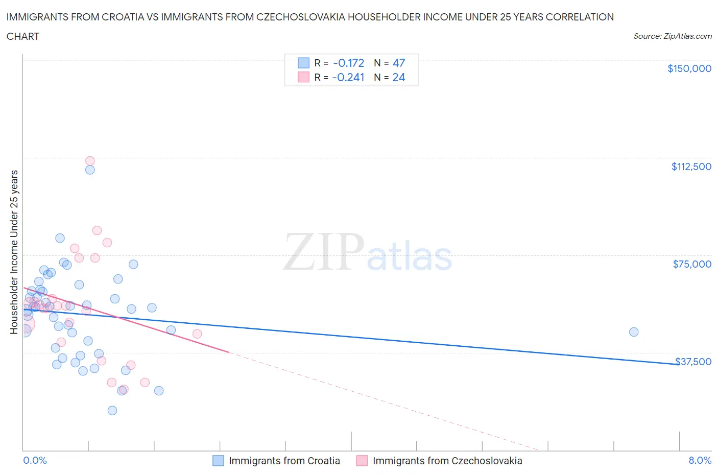 Immigrants from Croatia vs Immigrants from Czechoslovakia Householder Income Under 25 years