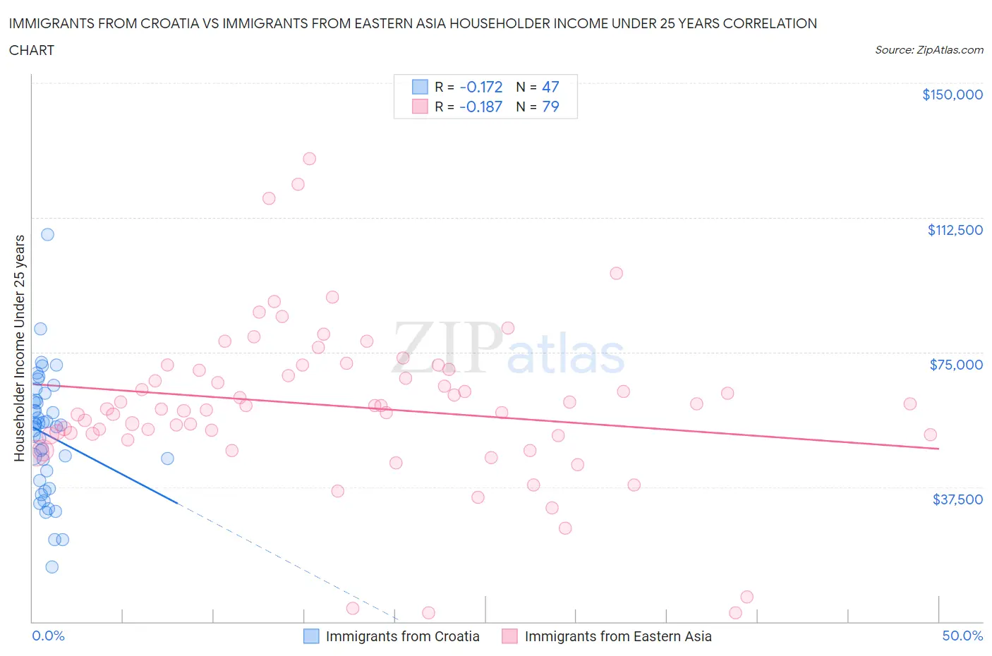 Immigrants from Croatia vs Immigrants from Eastern Asia Householder Income Under 25 years