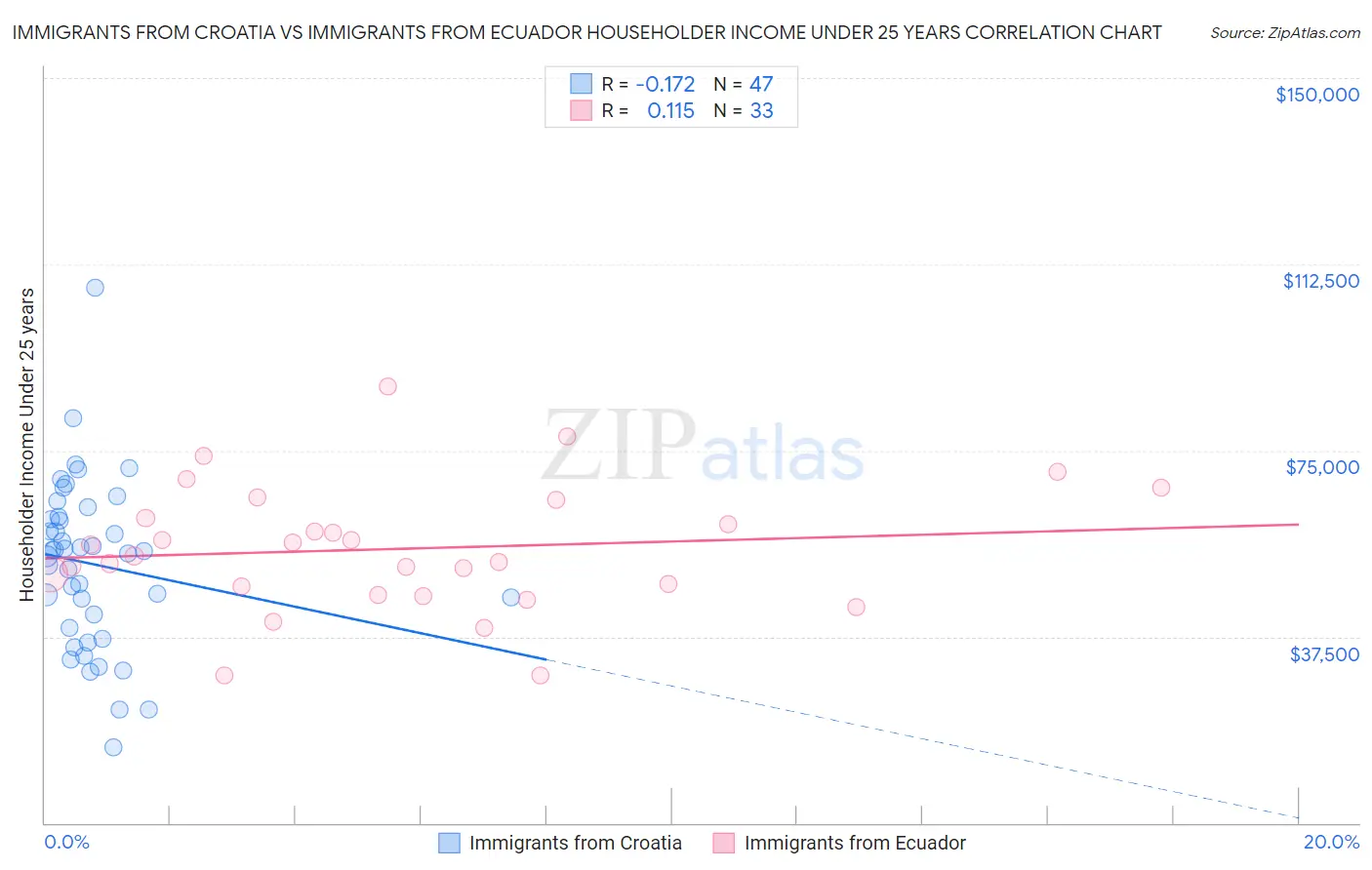 Immigrants from Croatia vs Immigrants from Ecuador Householder Income Under 25 years