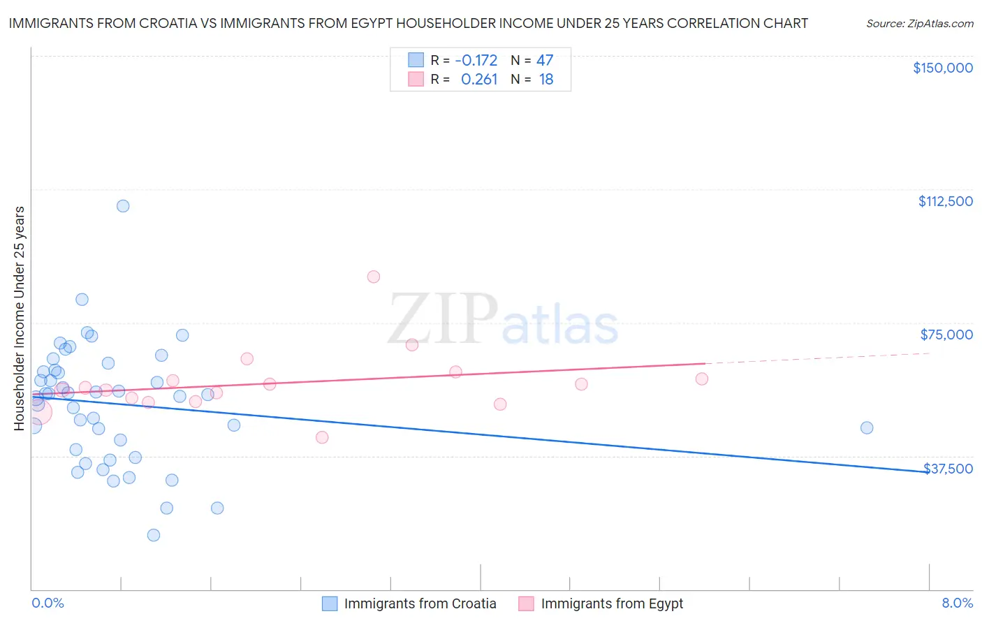 Immigrants from Croatia vs Immigrants from Egypt Householder Income Under 25 years