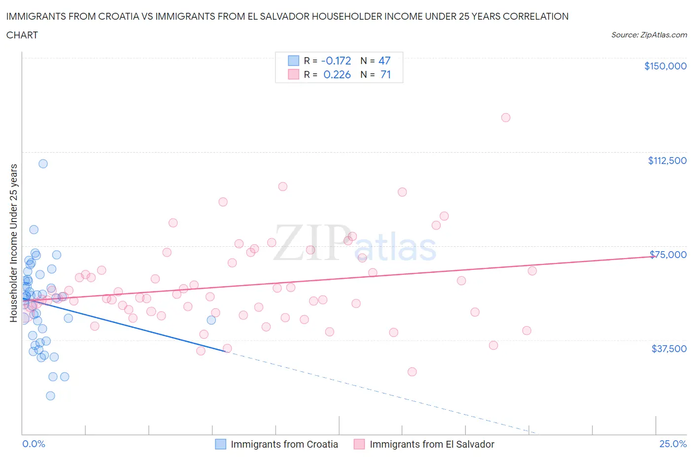 Immigrants from Croatia vs Immigrants from El Salvador Householder Income Under 25 years