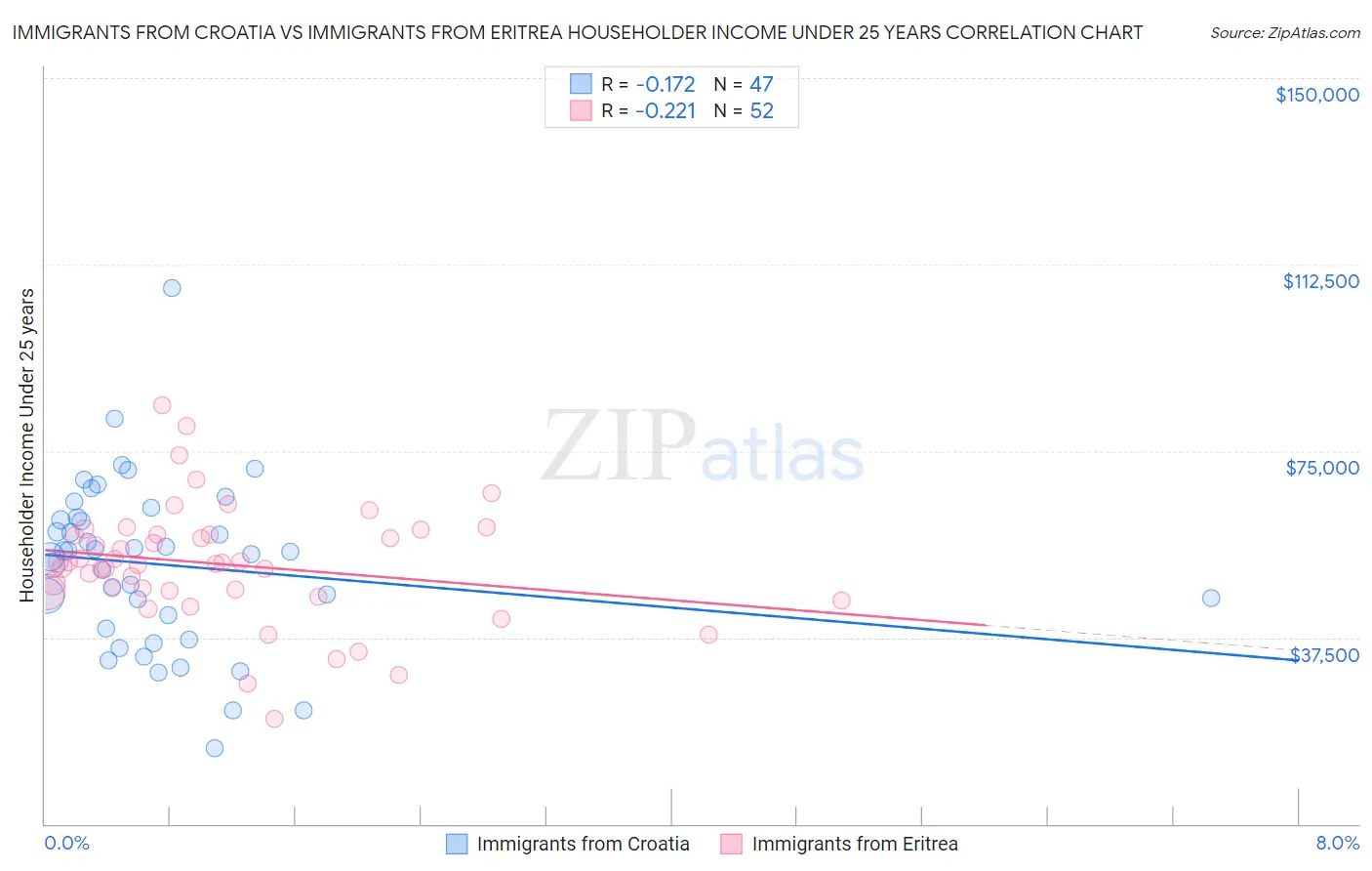 Immigrants from Croatia vs Immigrants from Eritrea Householder Income Under 25 years