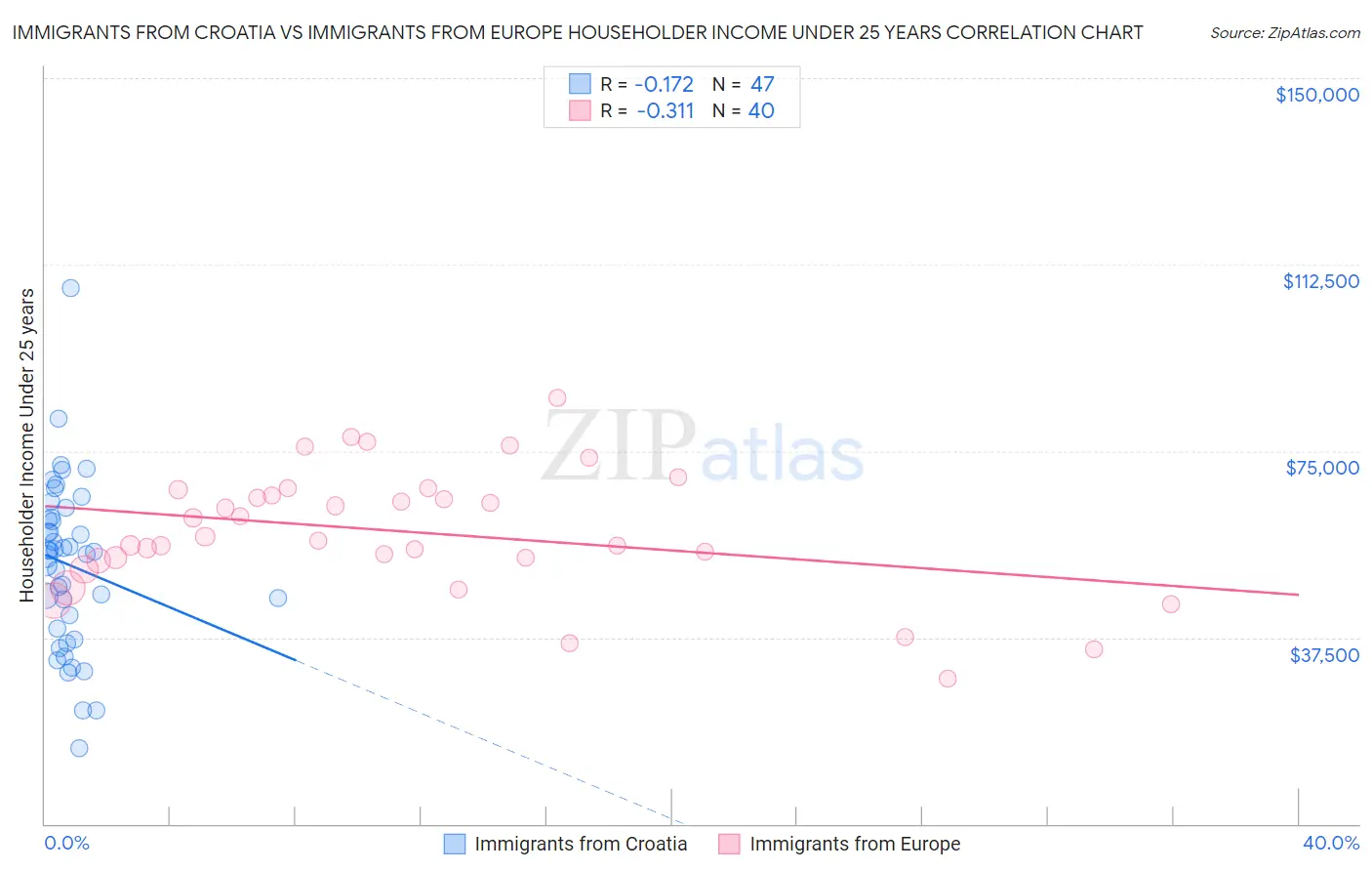 Immigrants from Croatia vs Immigrants from Europe Householder Income Under 25 years