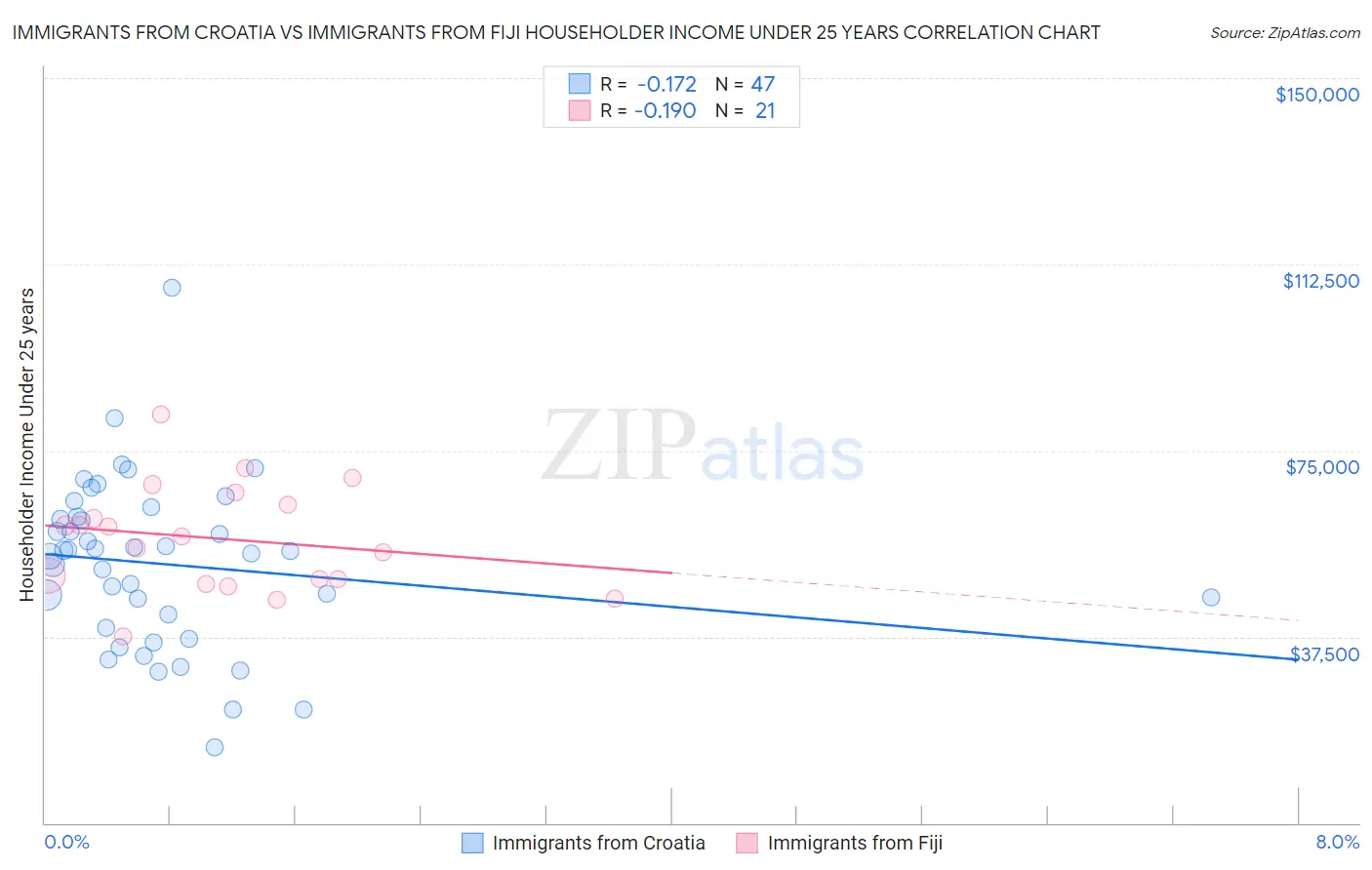 Immigrants from Croatia vs Immigrants from Fiji Householder Income Under 25 years