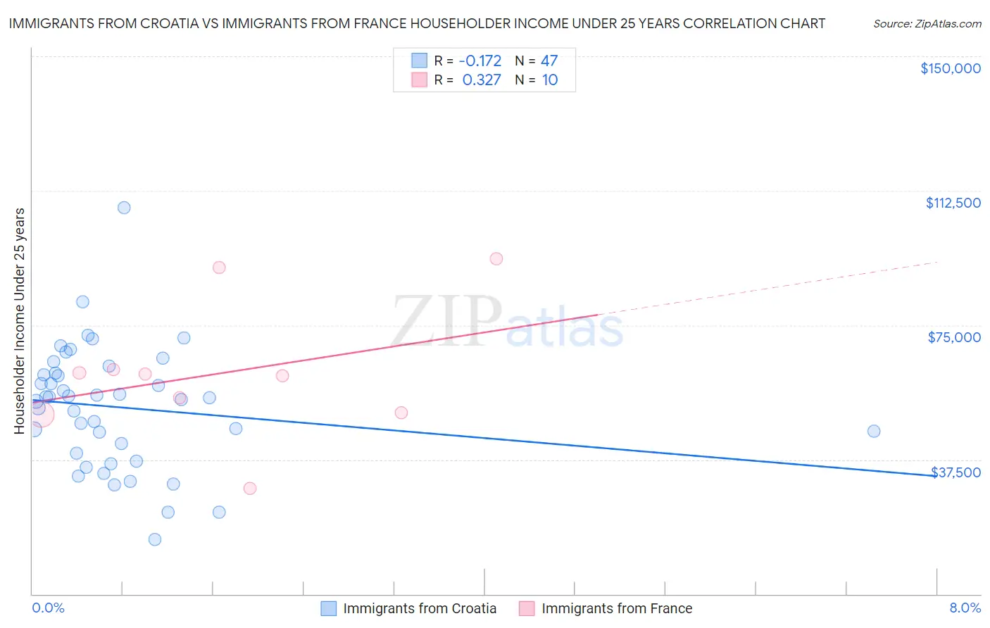 Immigrants from Croatia vs Immigrants from France Householder Income Under 25 years