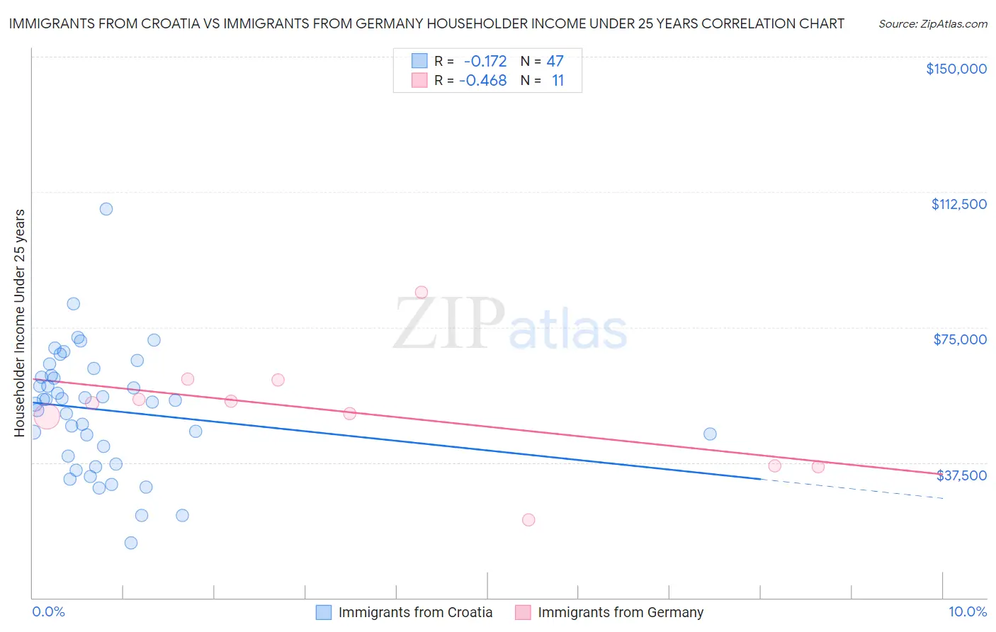 Immigrants from Croatia vs Immigrants from Germany Householder Income Under 25 years