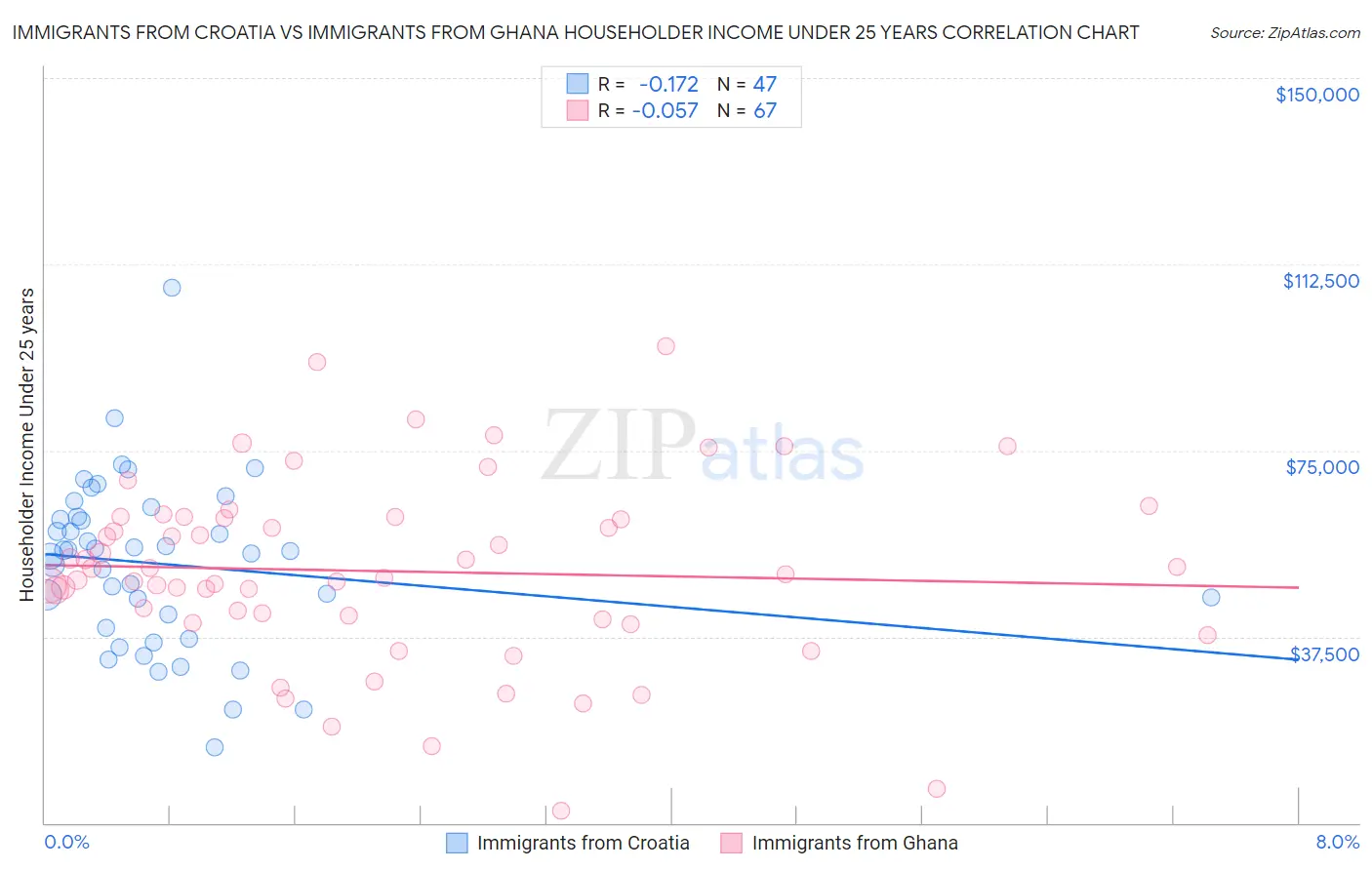 Immigrants from Croatia vs Immigrants from Ghana Householder Income Under 25 years