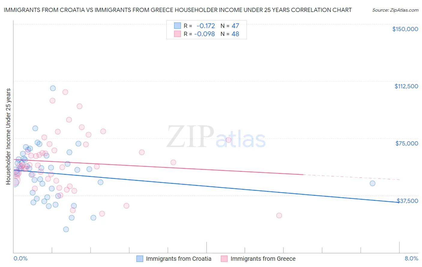 Immigrants from Croatia vs Immigrants from Greece Householder Income Under 25 years