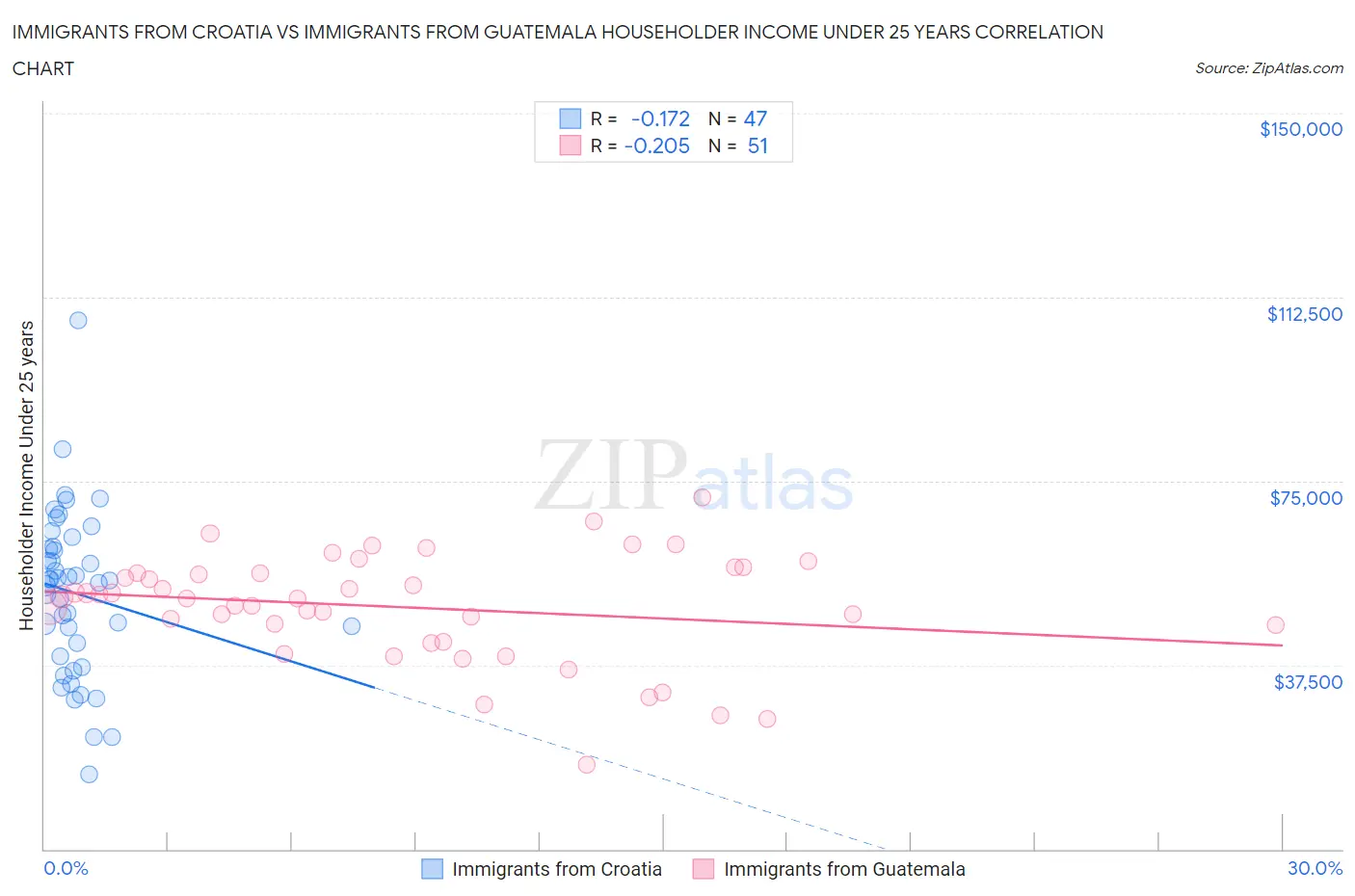 Immigrants from Croatia vs Immigrants from Guatemala Householder Income Under 25 years