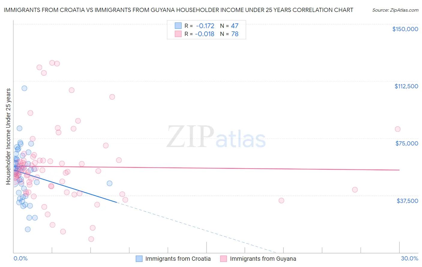 Immigrants from Croatia vs Immigrants from Guyana Householder Income Under 25 years