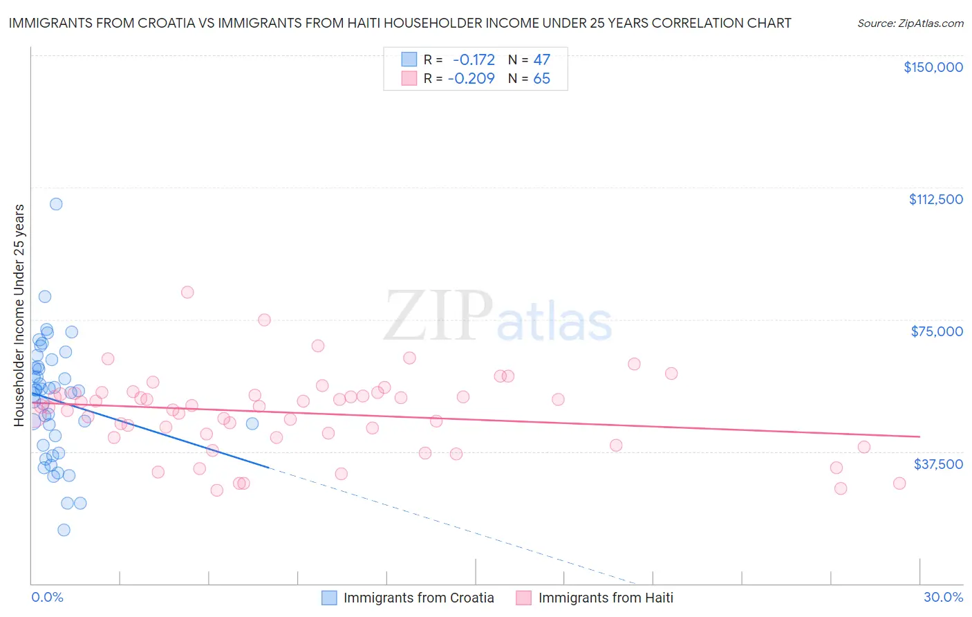 Immigrants from Croatia vs Immigrants from Haiti Householder Income Under 25 years