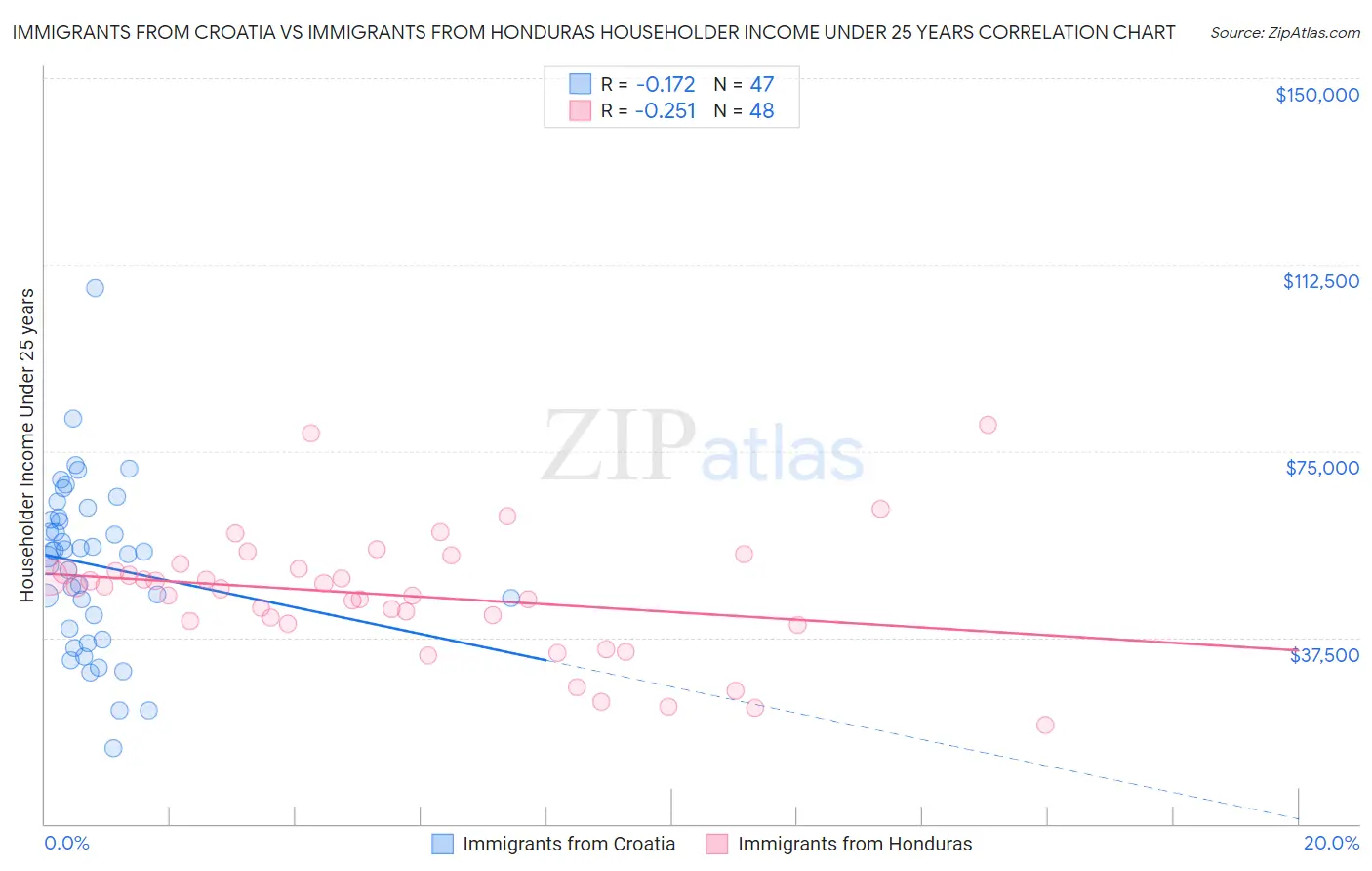 Immigrants from Croatia vs Immigrants from Honduras Householder Income Under 25 years