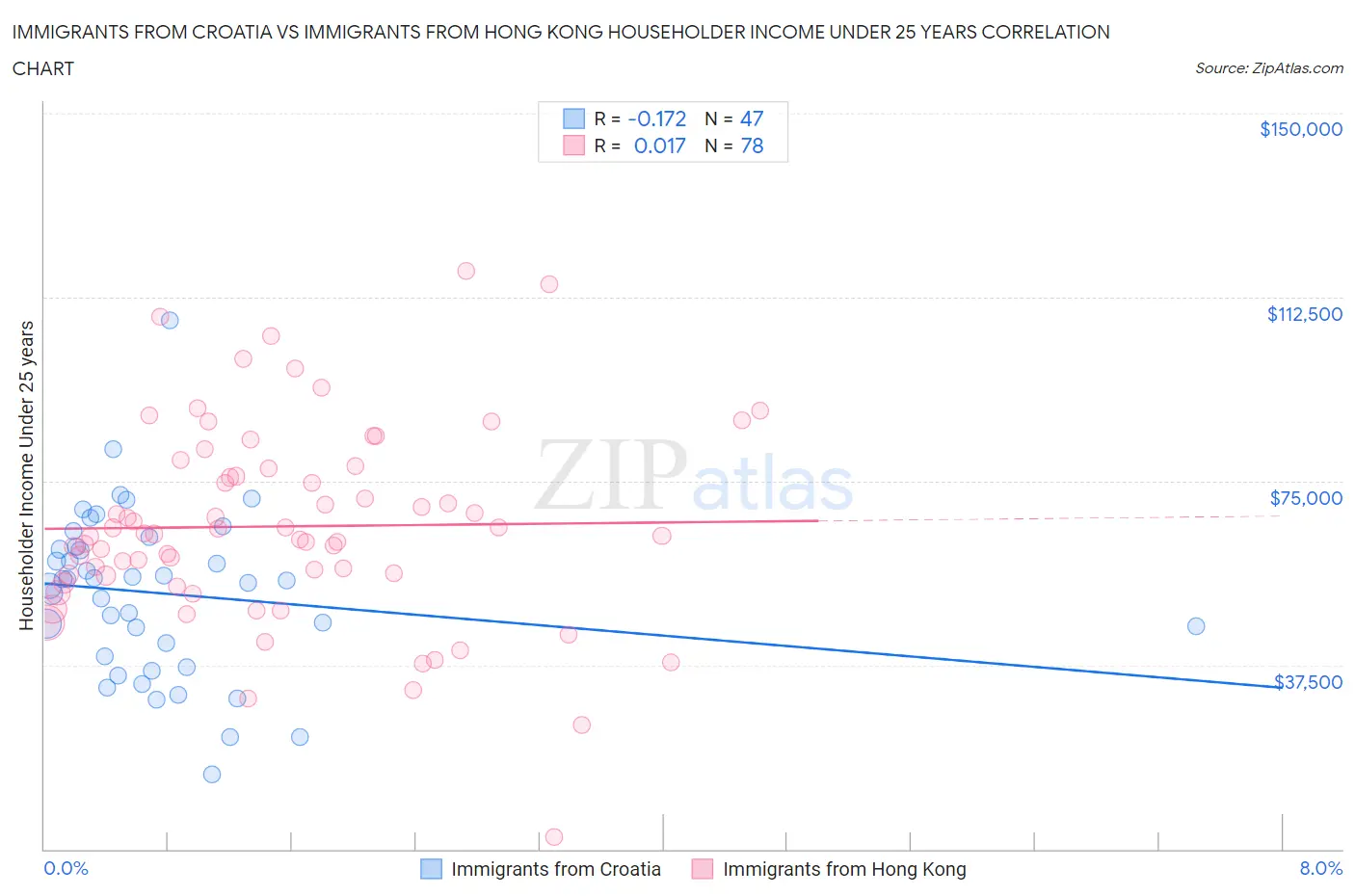 Immigrants from Croatia vs Immigrants from Hong Kong Householder Income Under 25 years