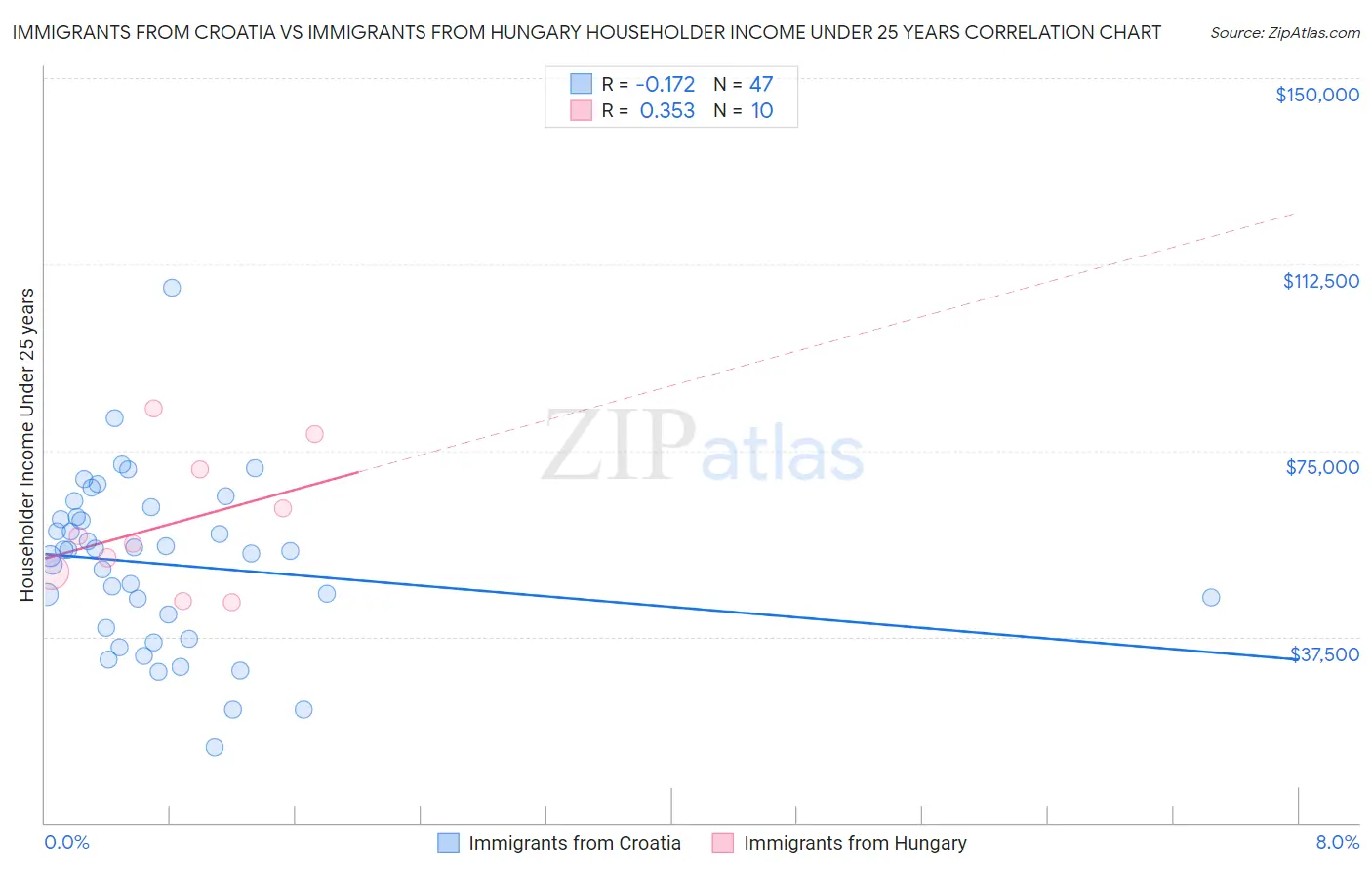 Immigrants from Croatia vs Immigrants from Hungary Householder Income Under 25 years