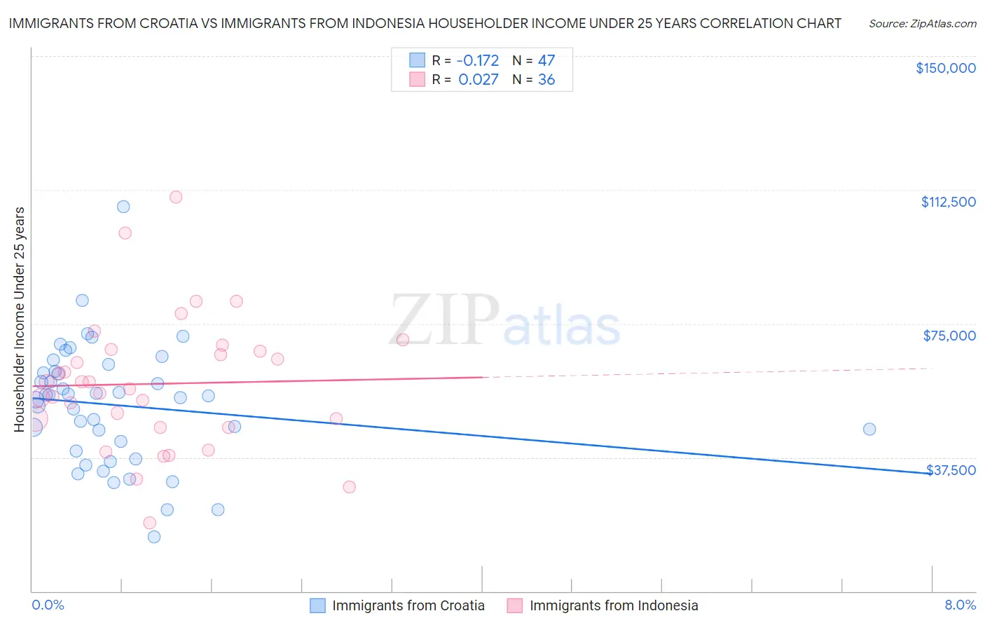 Immigrants from Croatia vs Immigrants from Indonesia Householder Income Under 25 years