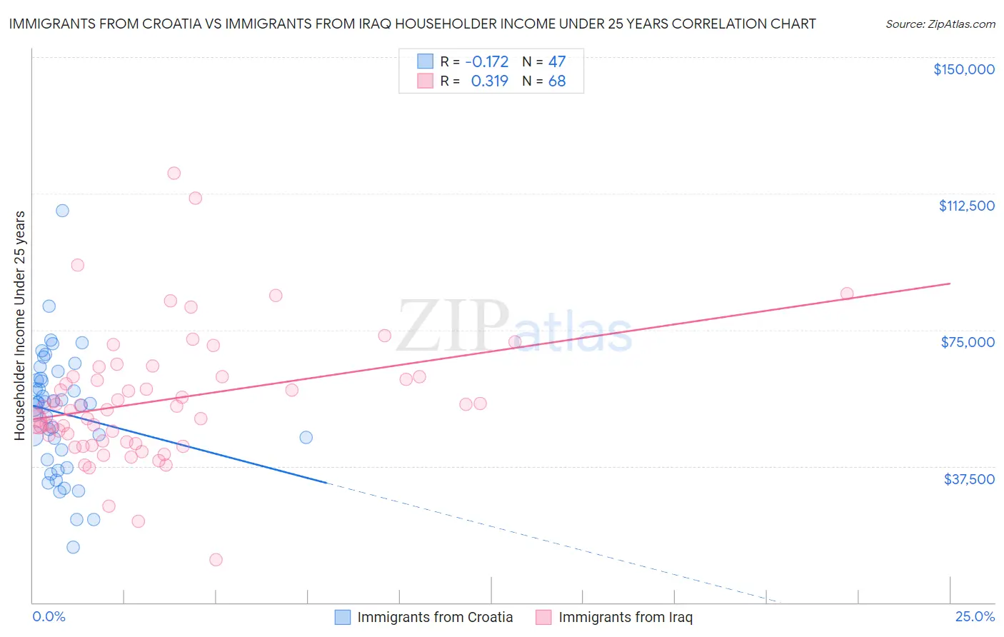 Immigrants from Croatia vs Immigrants from Iraq Householder Income Under 25 years