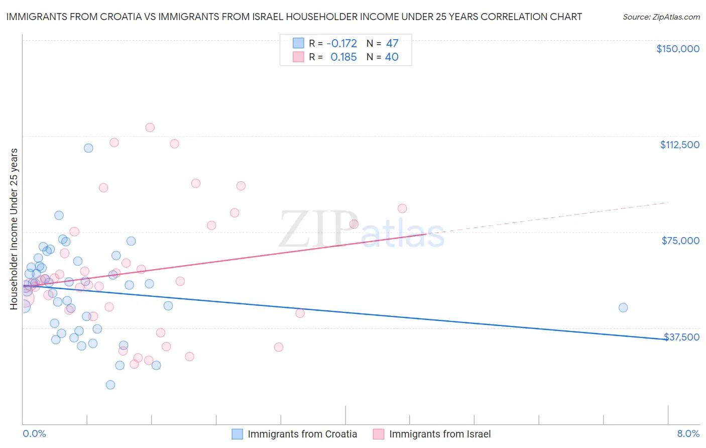 Immigrants from Croatia vs Immigrants from Israel Householder Income Under 25 years