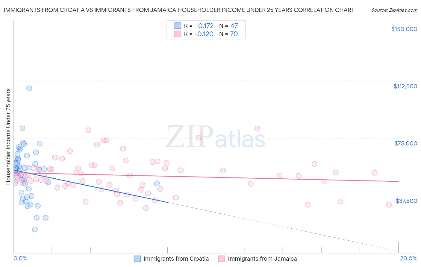 Immigrants from Croatia vs Immigrants from Jamaica Householder Income Under 25 years