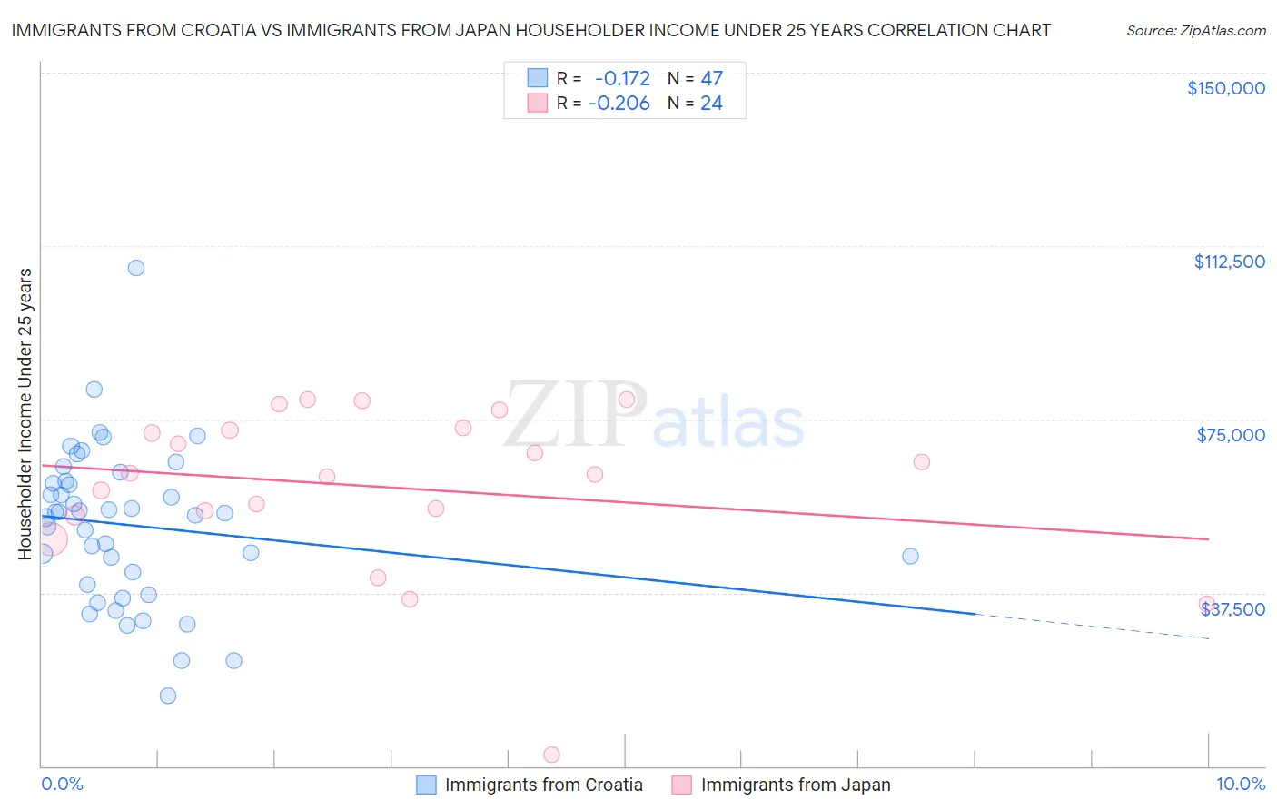 Immigrants from Croatia vs Immigrants from Japan Householder Income Under 25 years