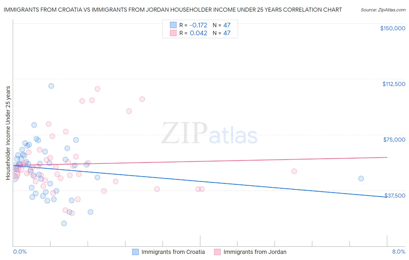 Immigrants from Croatia vs Immigrants from Jordan Householder Income Under 25 years