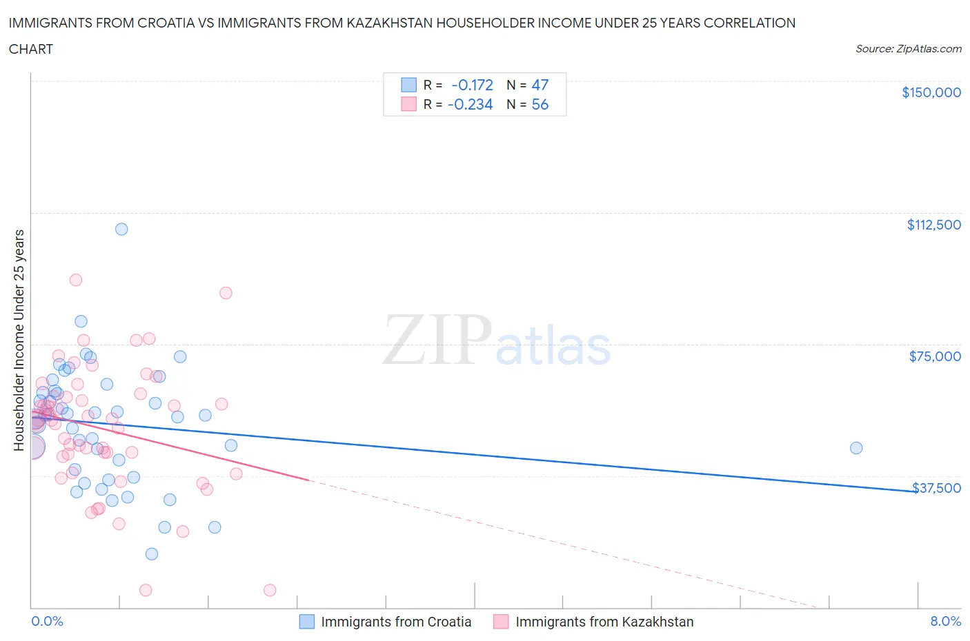 Immigrants from Croatia vs Immigrants from Kazakhstan Householder Income Under 25 years