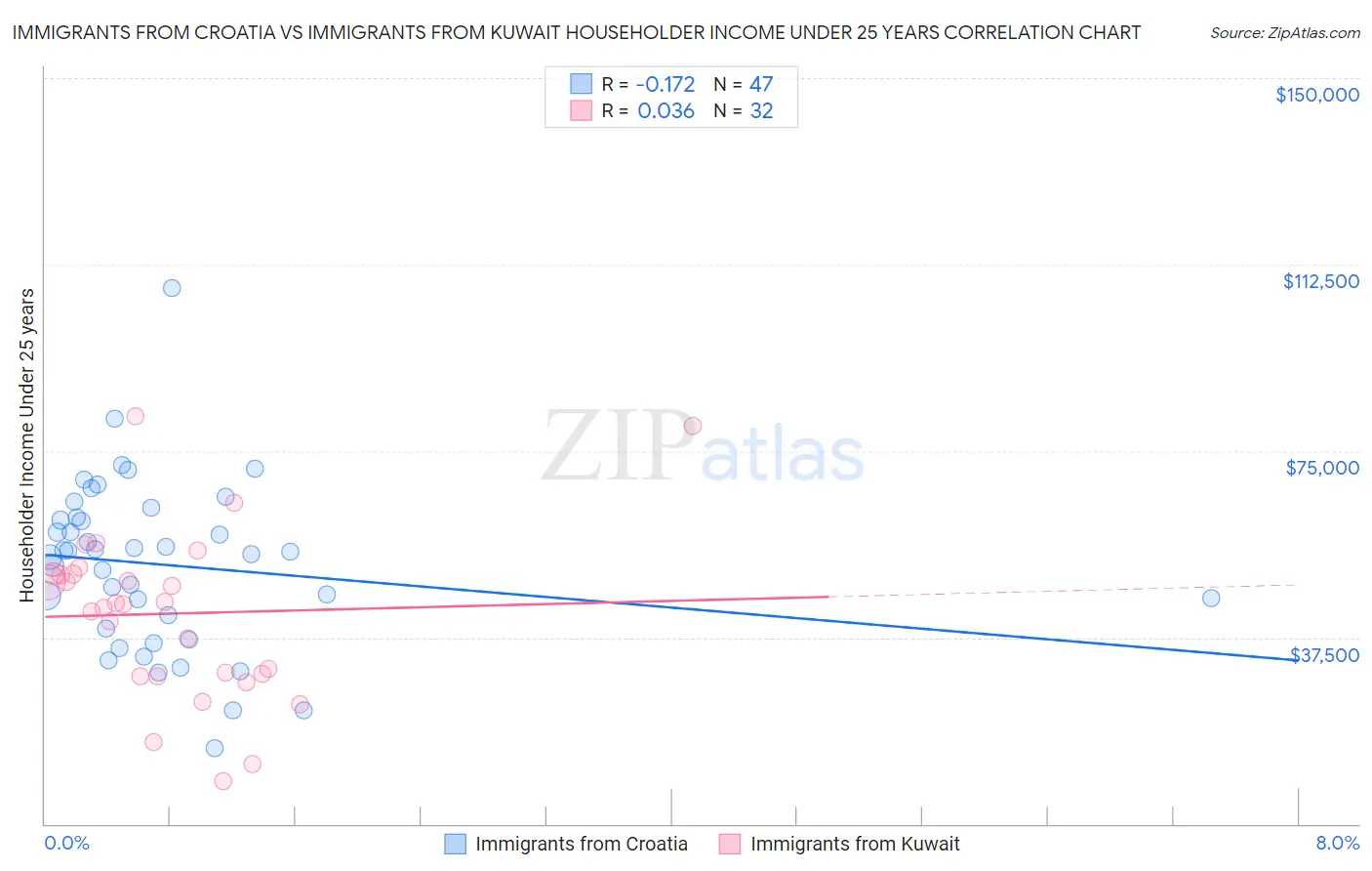 Immigrants from Croatia vs Immigrants from Kuwait Householder Income Under 25 years