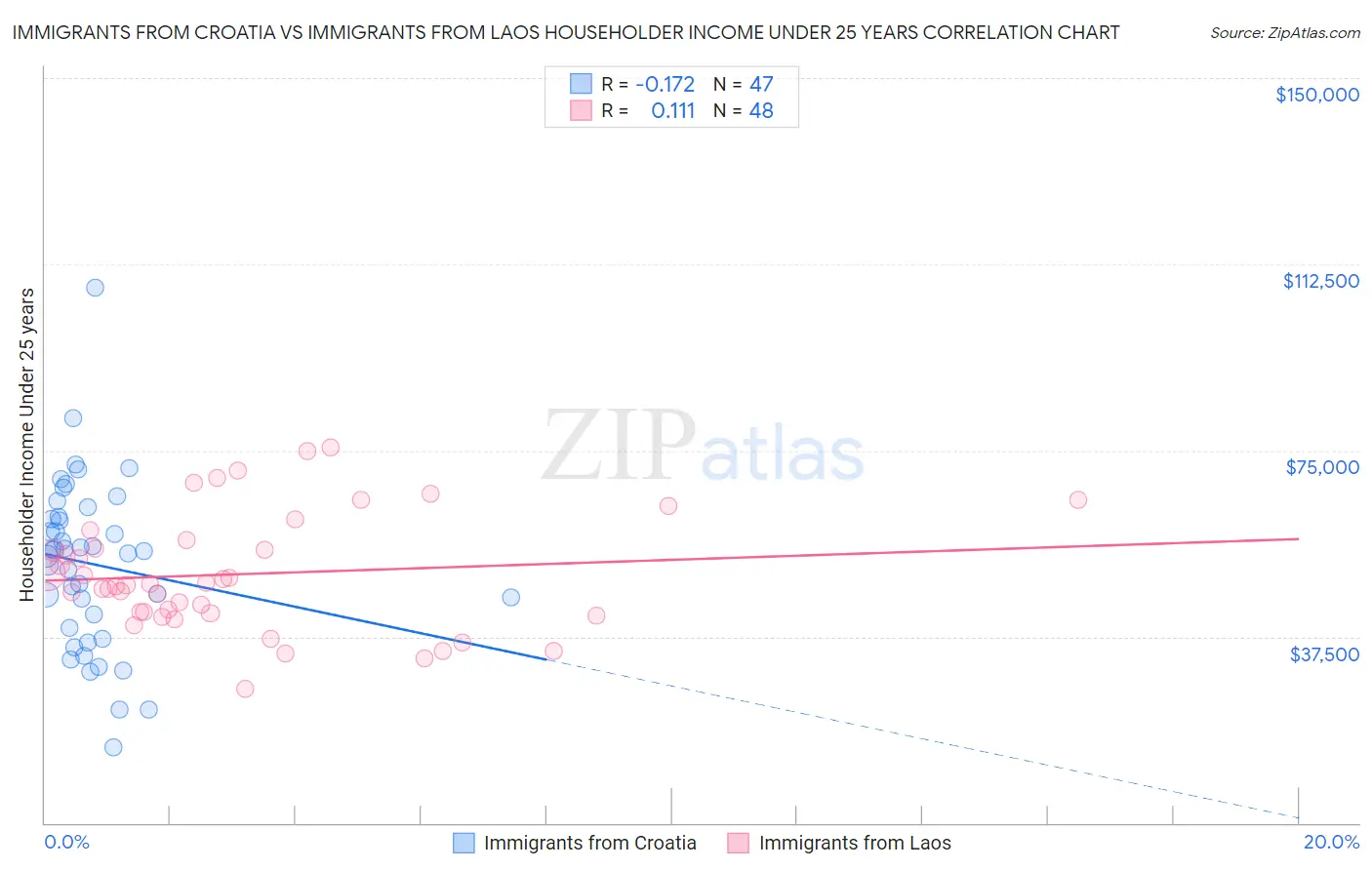 Immigrants from Croatia vs Immigrants from Laos Householder Income Under 25 years