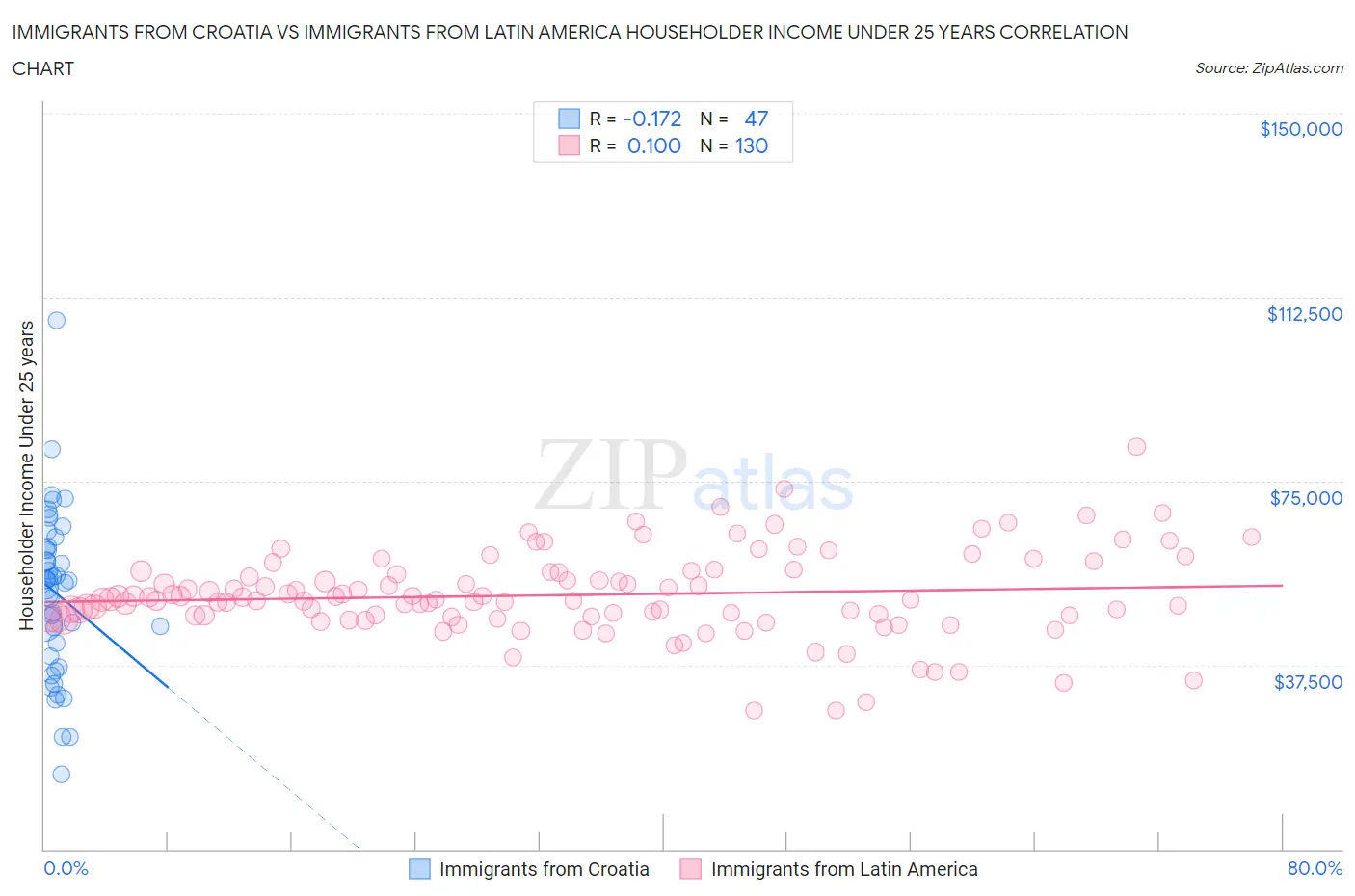 Immigrants from Croatia vs Immigrants from Latin America Householder Income Under 25 years