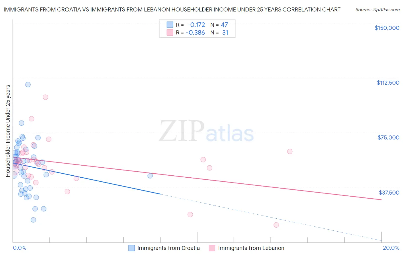 Immigrants from Croatia vs Immigrants from Lebanon Householder Income Under 25 years