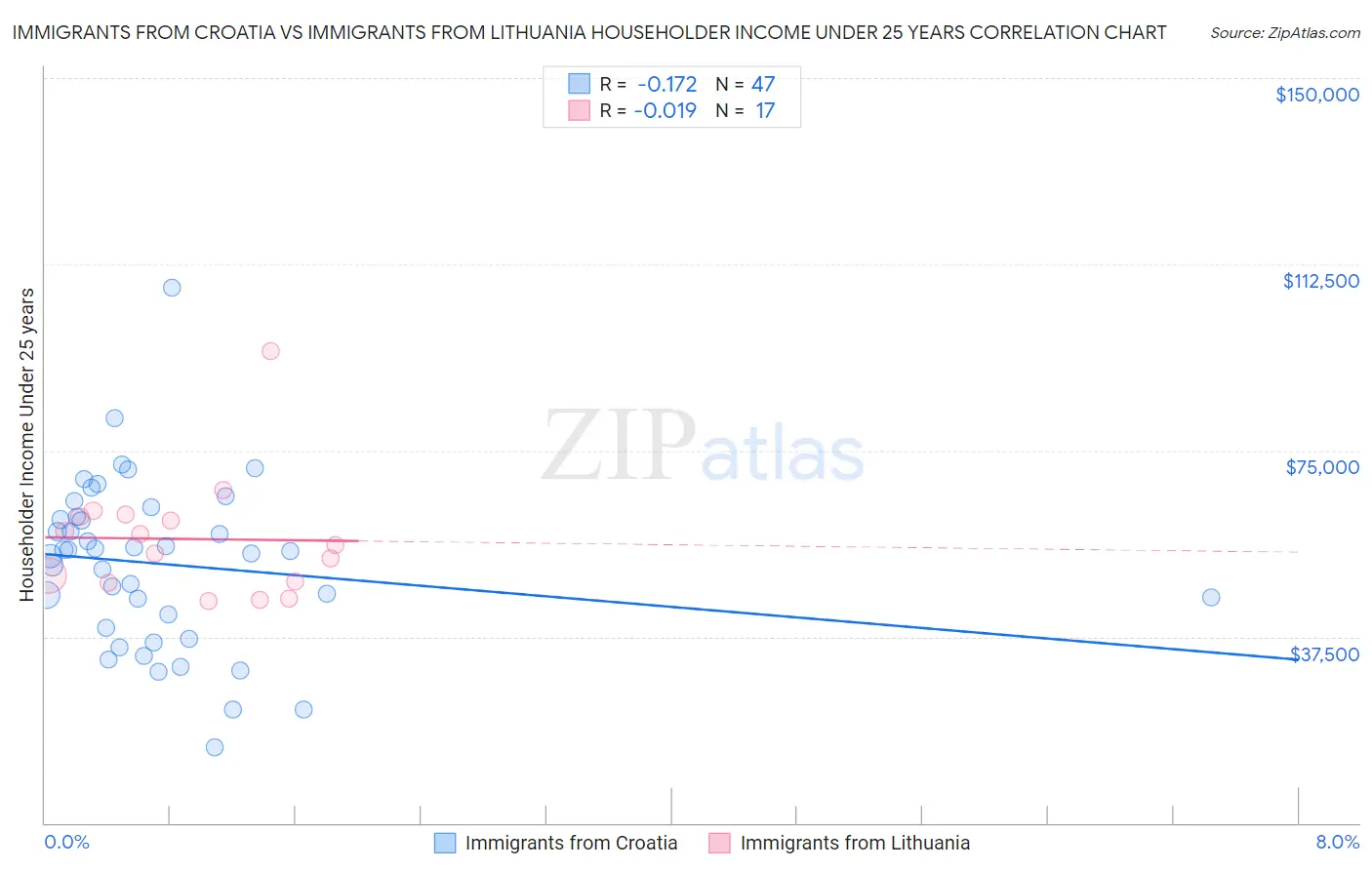 Immigrants from Croatia vs Immigrants from Lithuania Householder Income Under 25 years