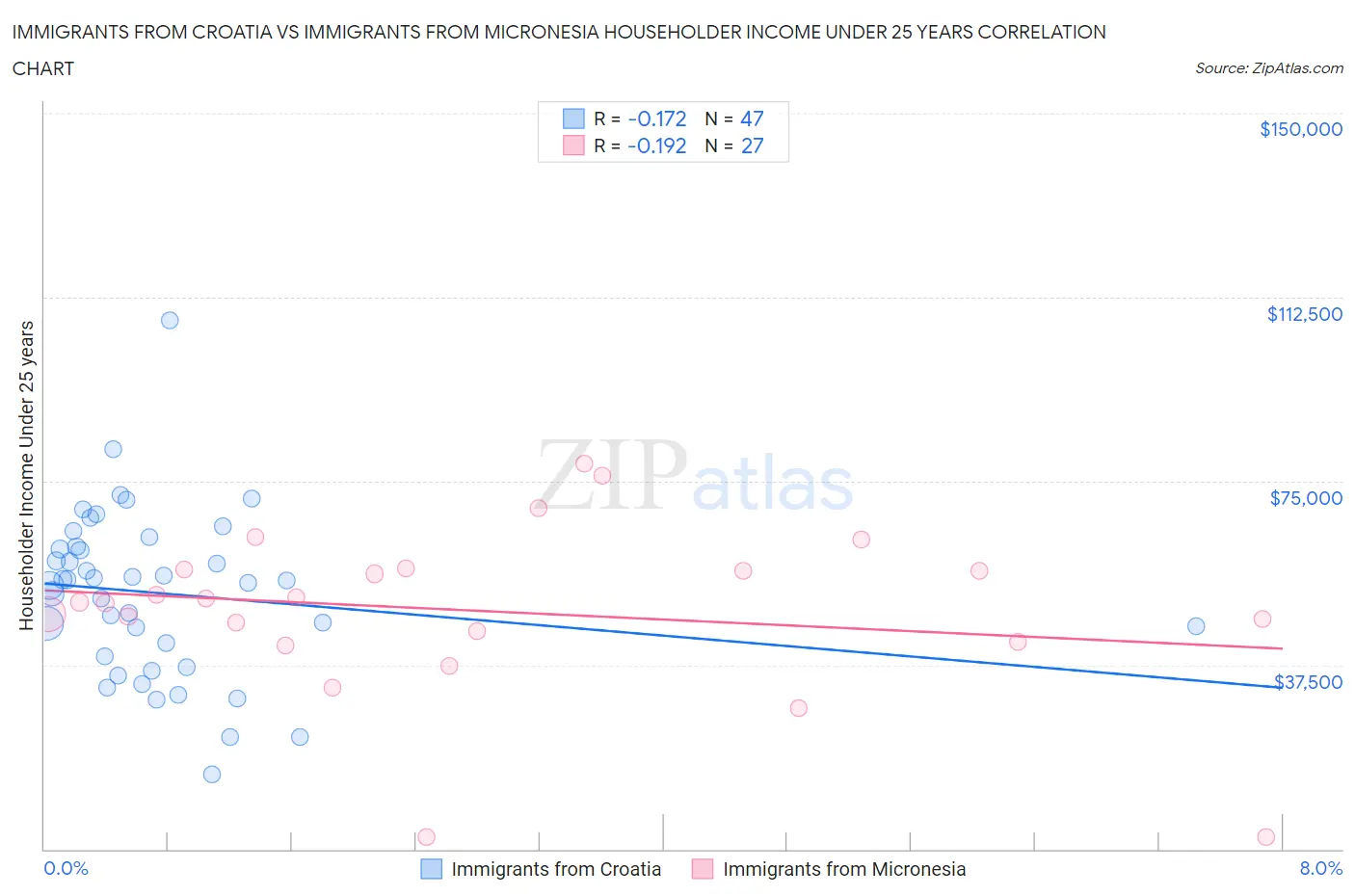 Immigrants from Croatia vs Immigrants from Micronesia Householder Income Under 25 years