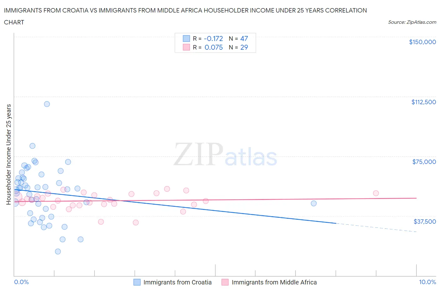 Immigrants from Croatia vs Immigrants from Middle Africa Householder Income Under 25 years