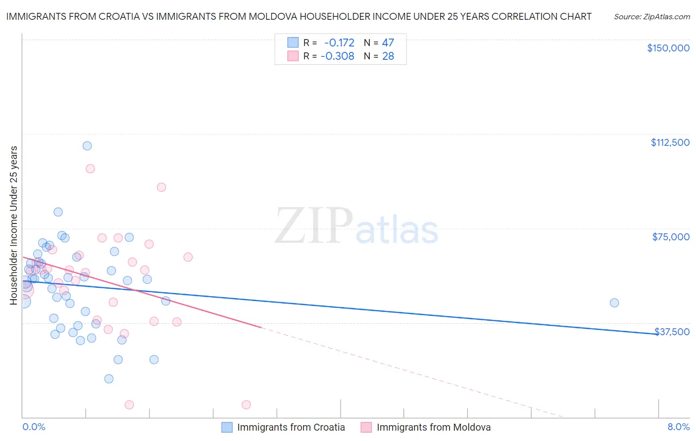 Immigrants from Croatia vs Immigrants from Moldova Householder Income Under 25 years
