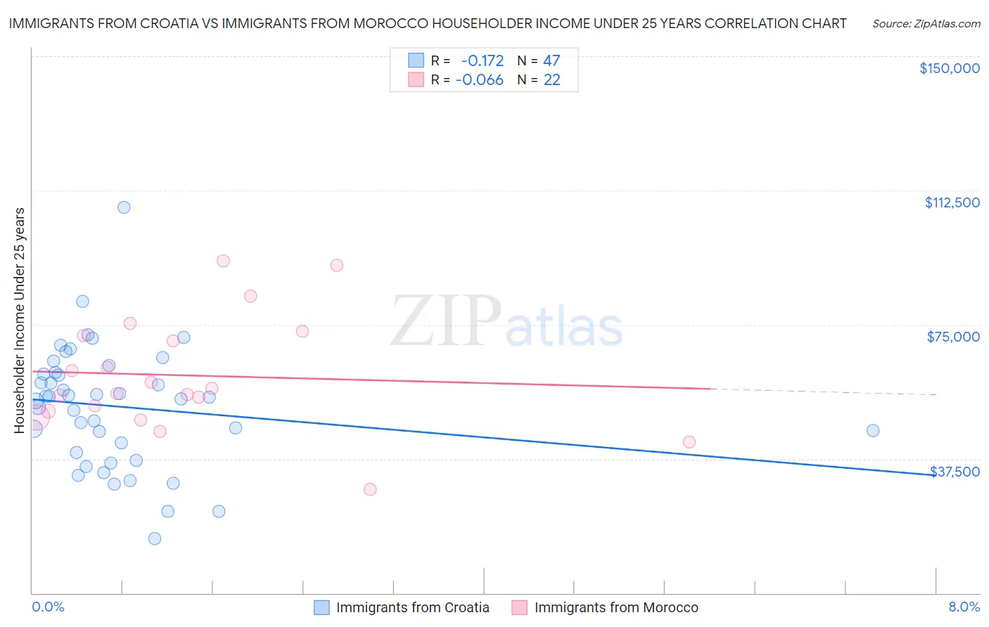 Immigrants from Croatia vs Immigrants from Morocco Householder Income Under 25 years