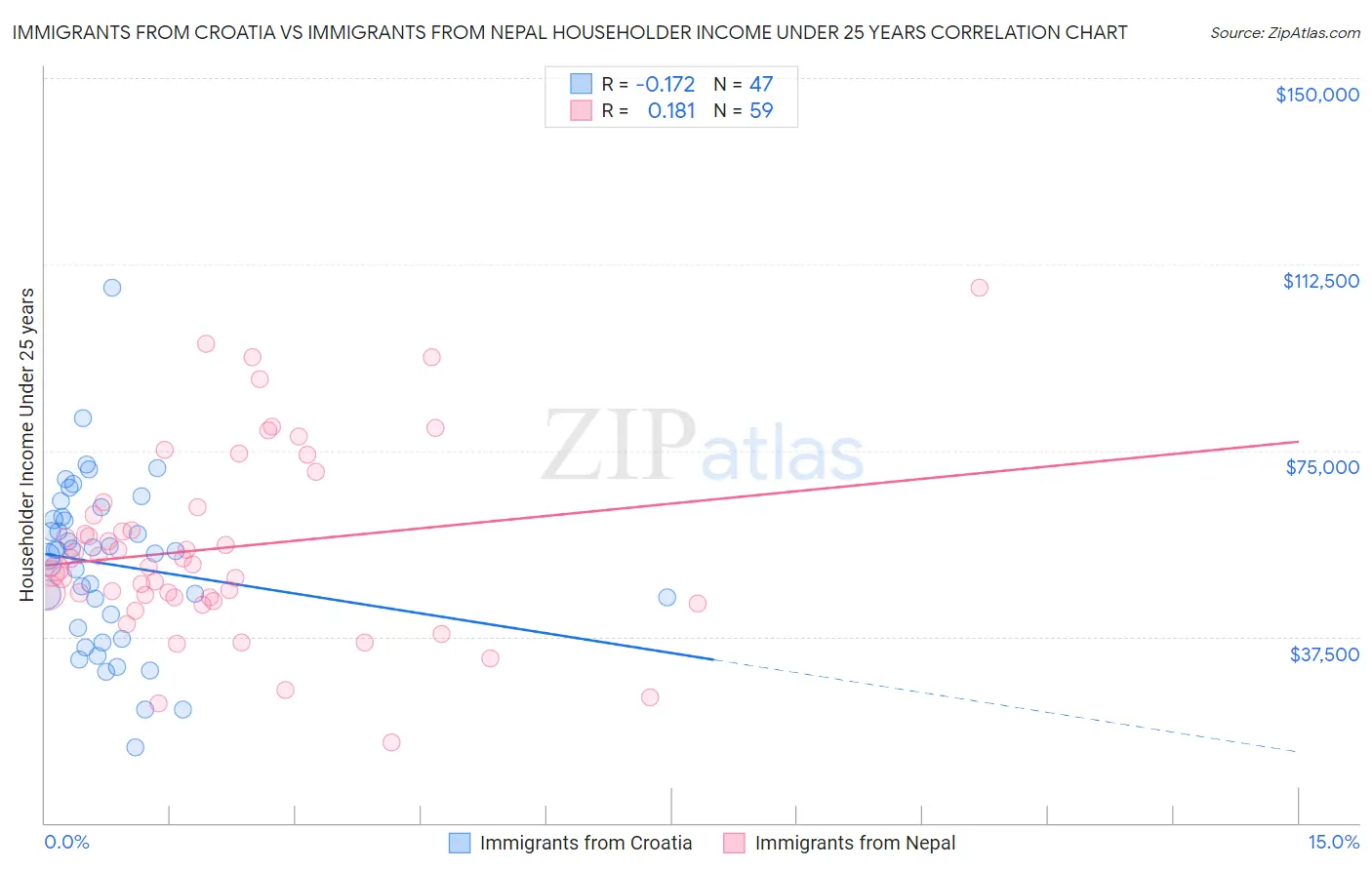 Immigrants from Croatia vs Immigrants from Nepal Householder Income Under 25 years