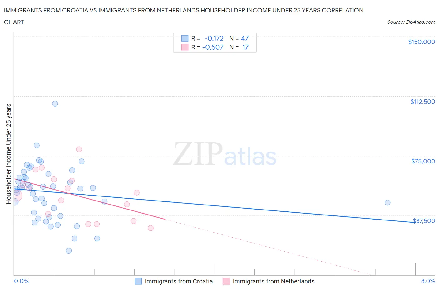 Immigrants from Croatia vs Immigrants from Netherlands Householder Income Under 25 years