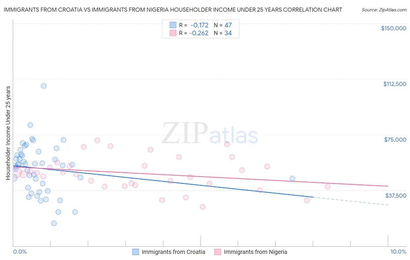 Immigrants from Croatia vs Immigrants from Nigeria Householder Income Under 25 years